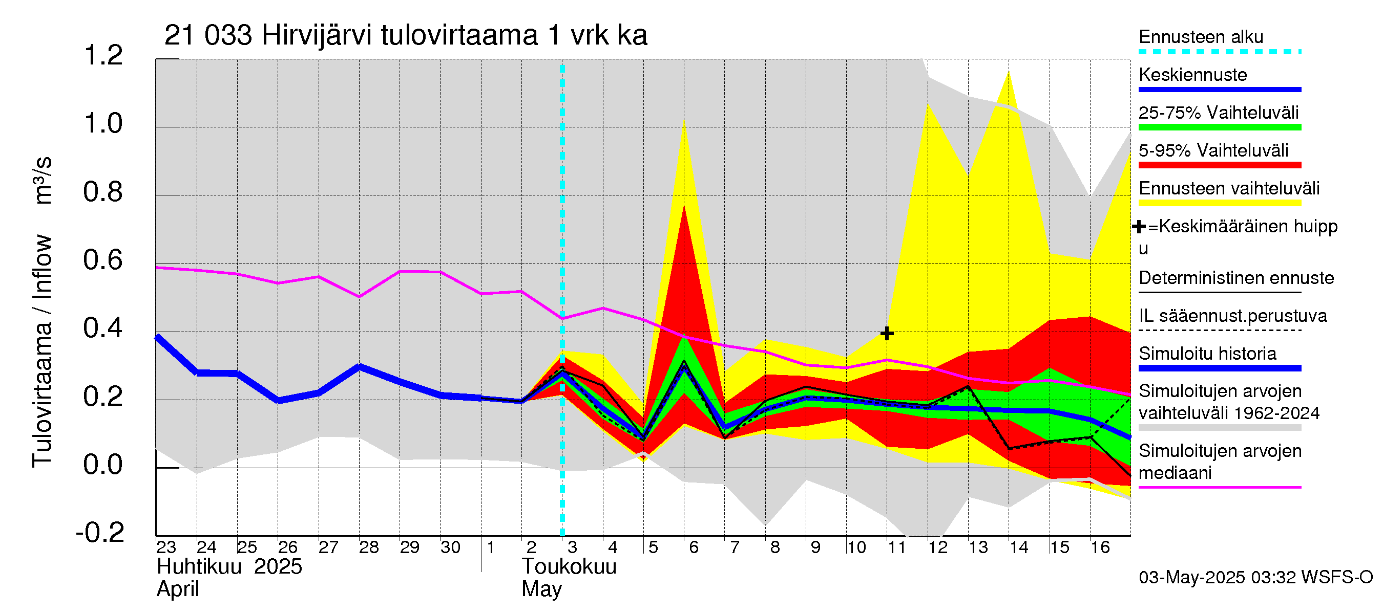 Vantaanjoen vesistöalue - Hirvijärvi: Tulovirtaama - jakaumaennuste