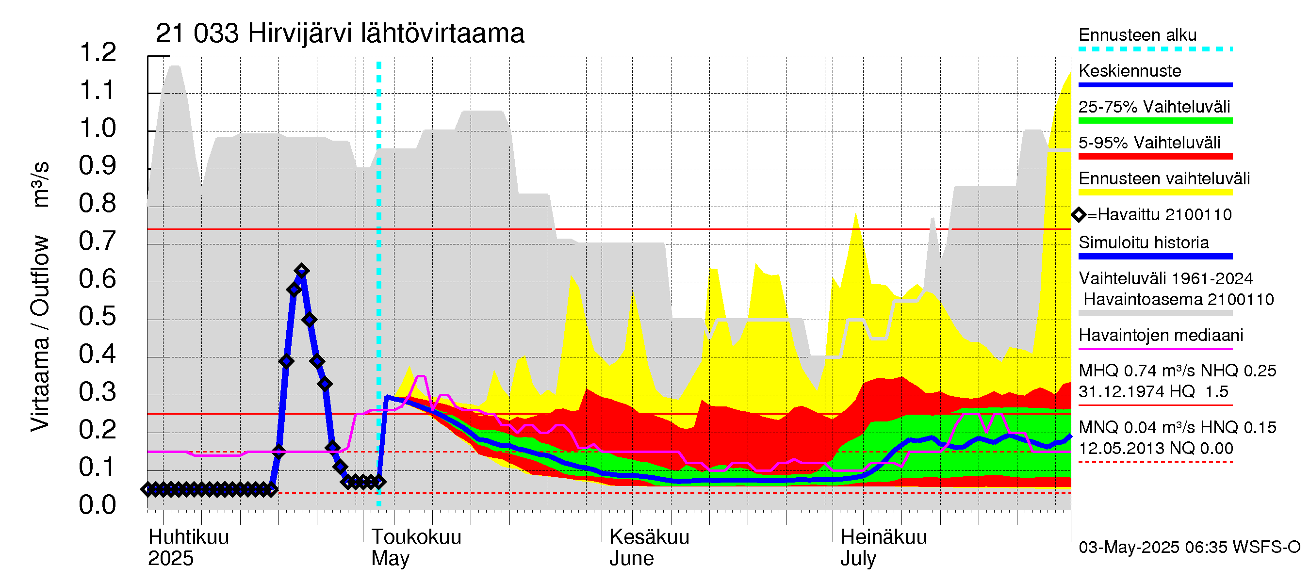 Vantaanjoen vesistöalue - Hirvijärvi: Lähtövirtaama / juoksutus - jakaumaennuste