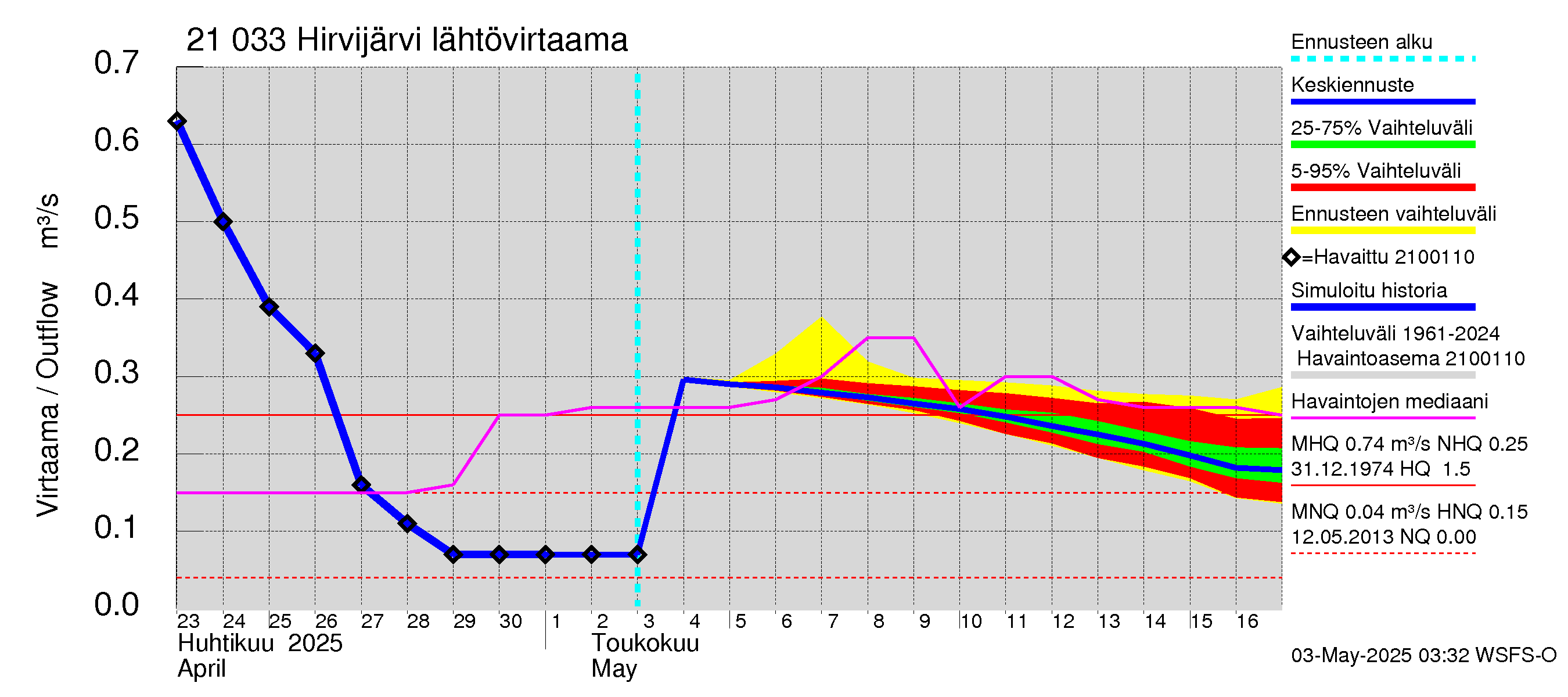Vantaanjoen vesistöalue - Hirvijärvi: Lähtövirtaama / juoksutus - jakaumaennuste