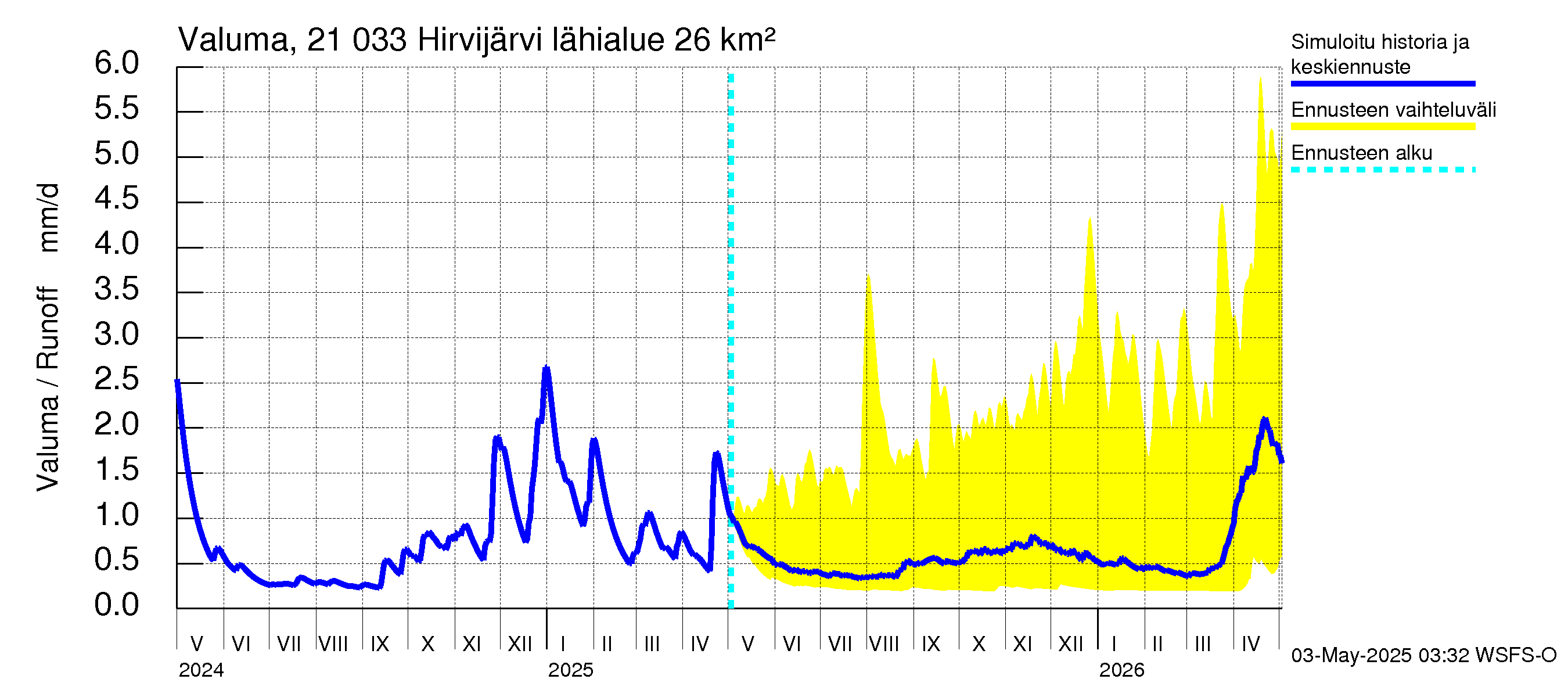 Vantaanjoen vesistöalue - Hirvijärvi: Valuma