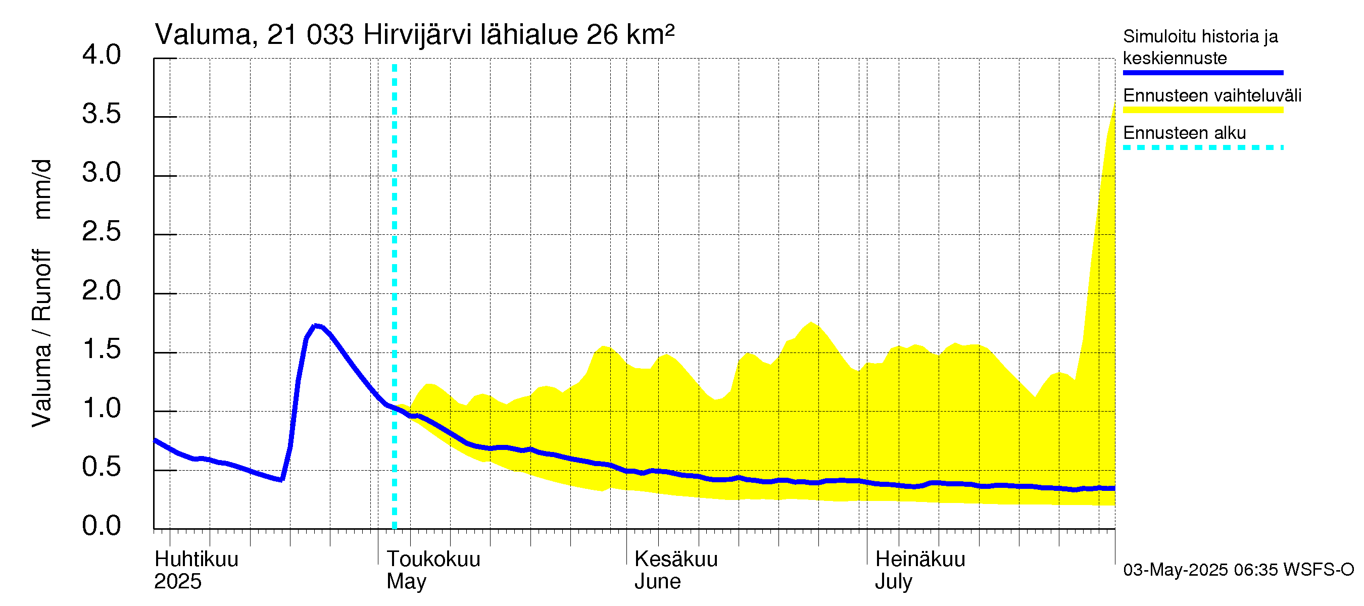 Vantaanjoen vesistöalue - Hirvijärvi: Valuma
