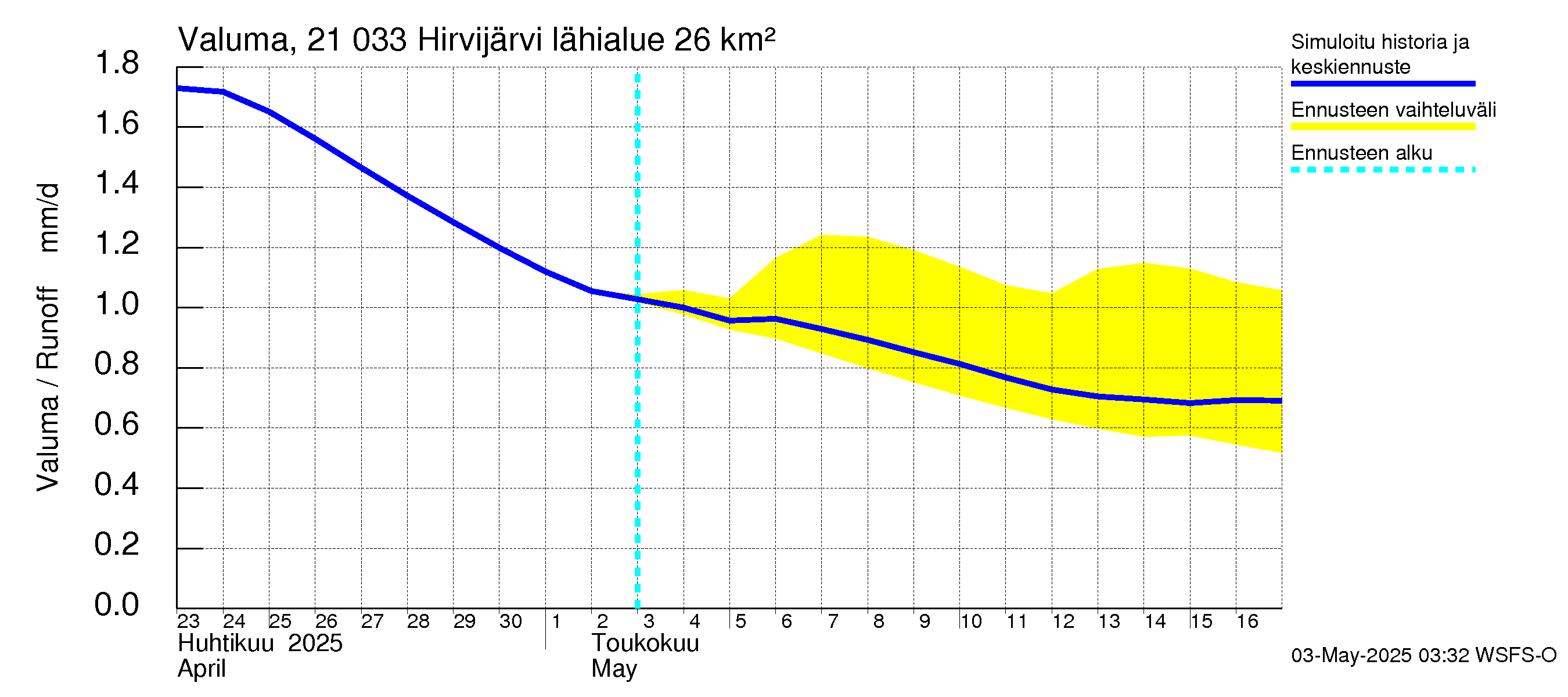 Vantaanjoen vesistöalue - Hirvijärvi: Valuma