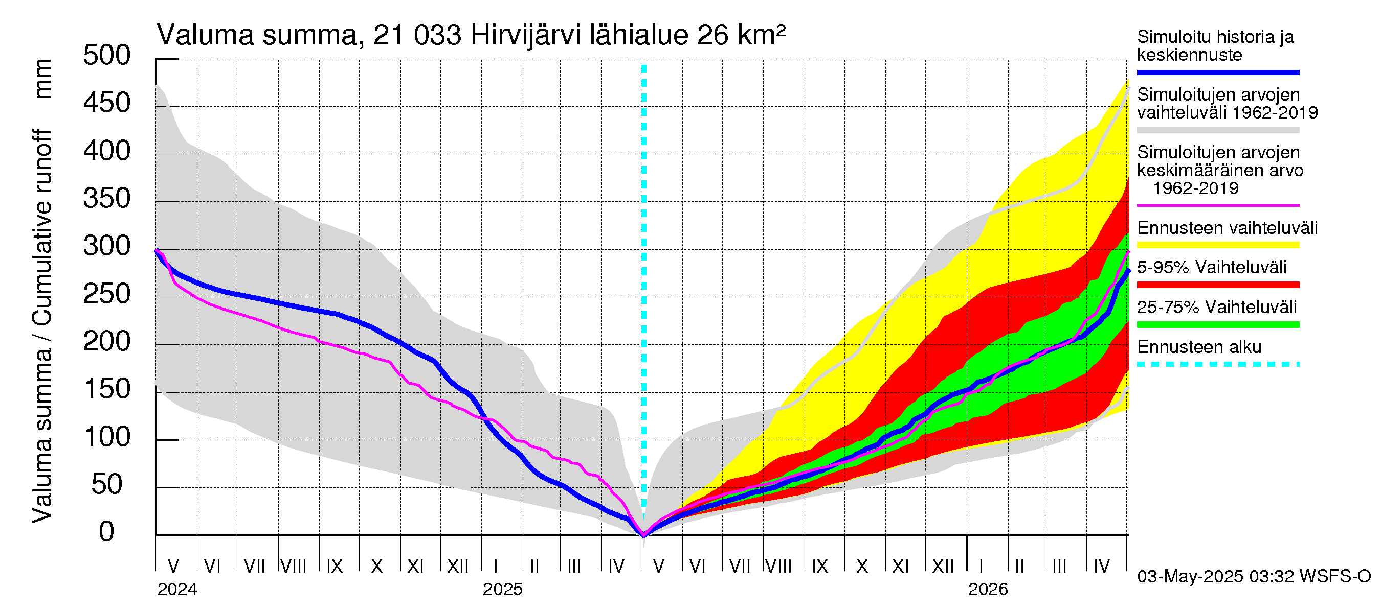 Vantaanjoen vesistöalue - Hirvijärvi: Valuma - summa