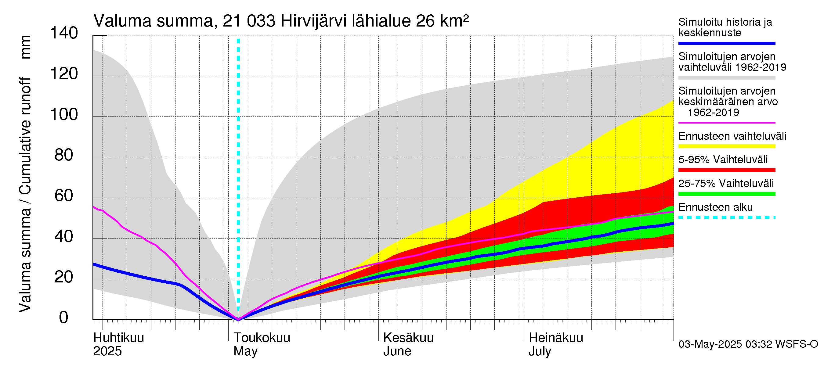 Vantaanjoen vesistöalue - Hirvijärvi: Valuma - summa