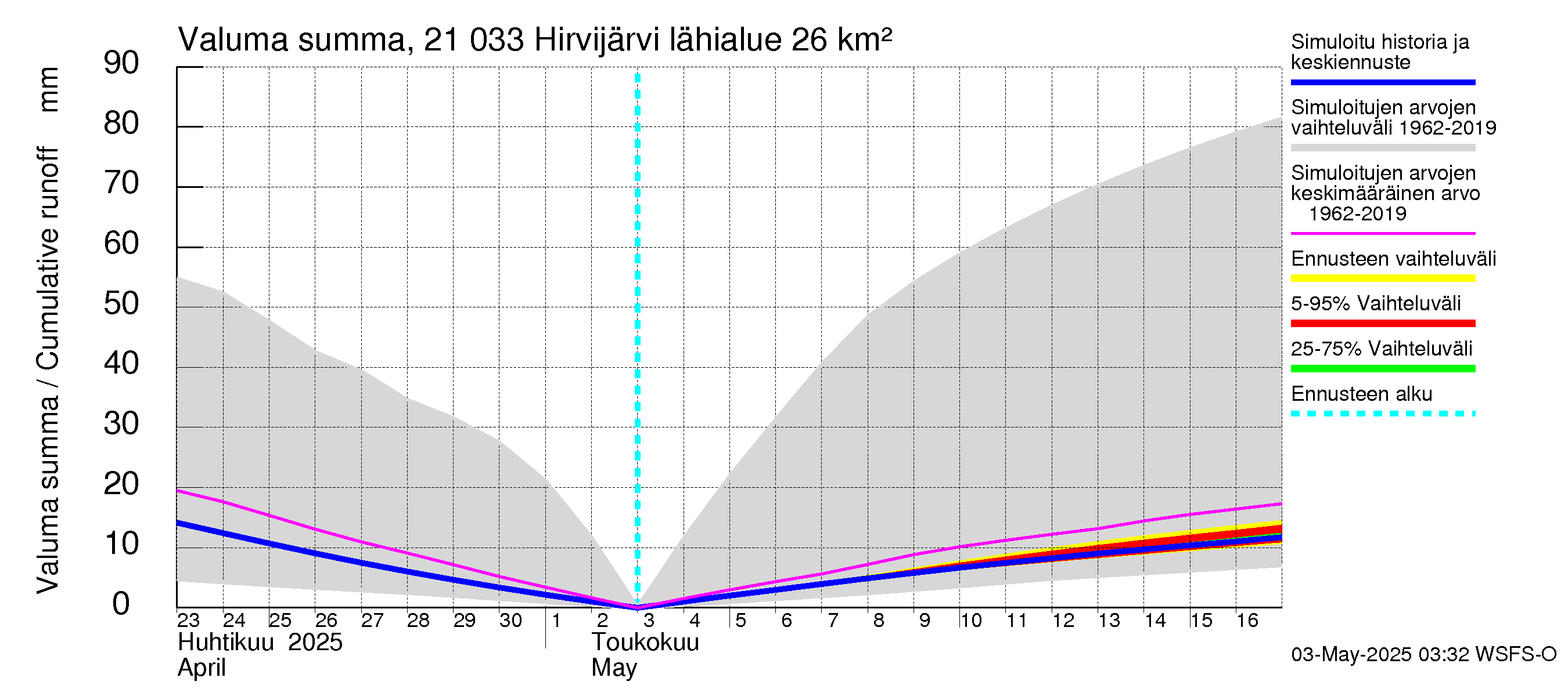 Vantaanjoen vesistöalue - Hirvijärvi: Valuma - summa