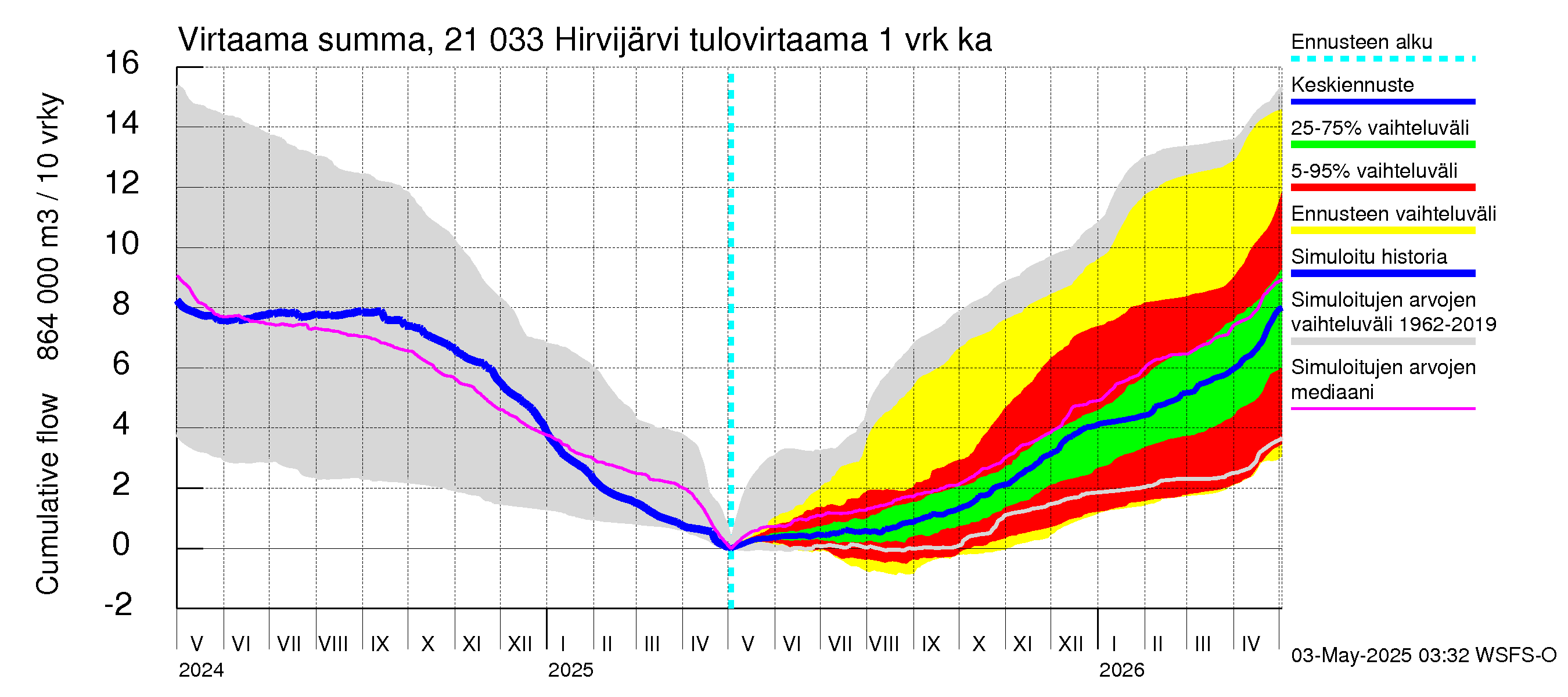 Vantaanjoen vesistöalue - Hirvijärvi: Tulovirtaama - summa