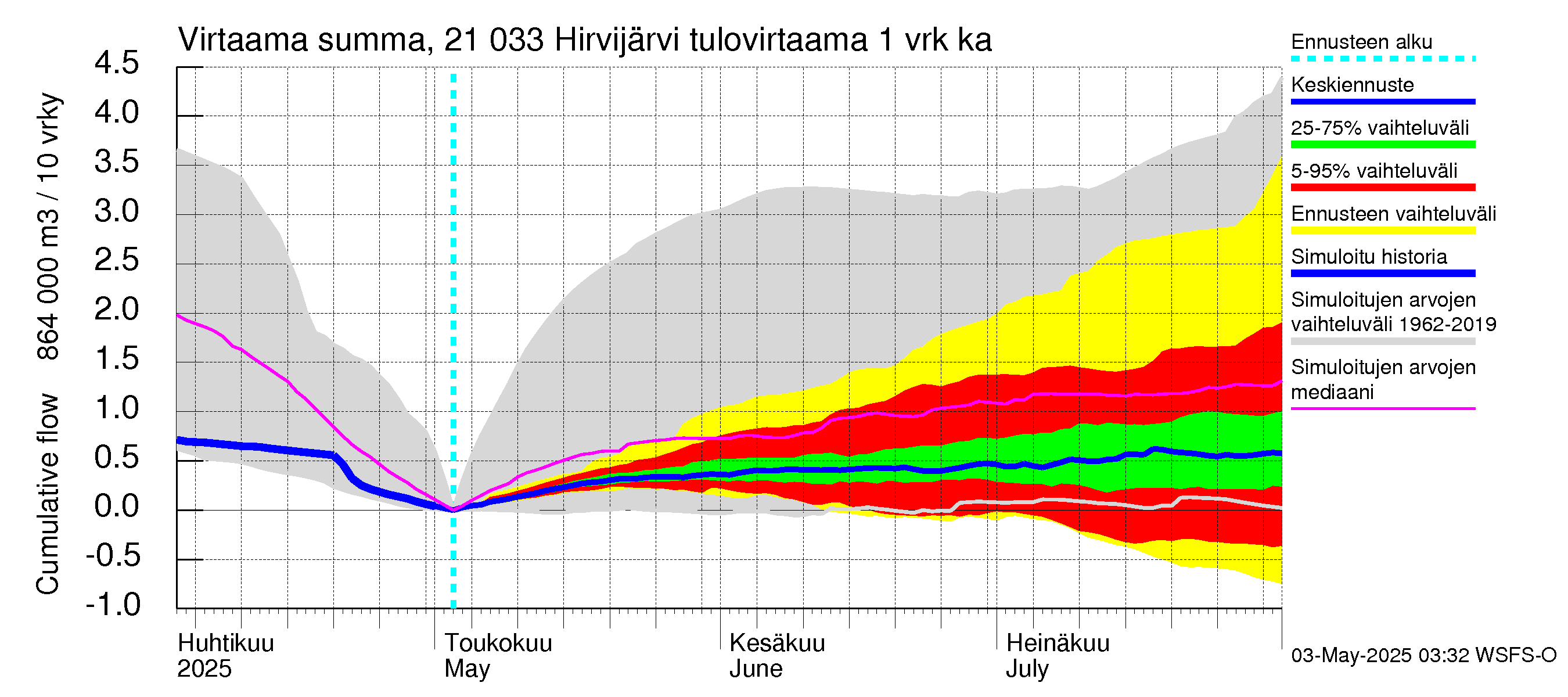 Vantaanjoen vesistöalue - Hirvijärvi: Tulovirtaama - summa