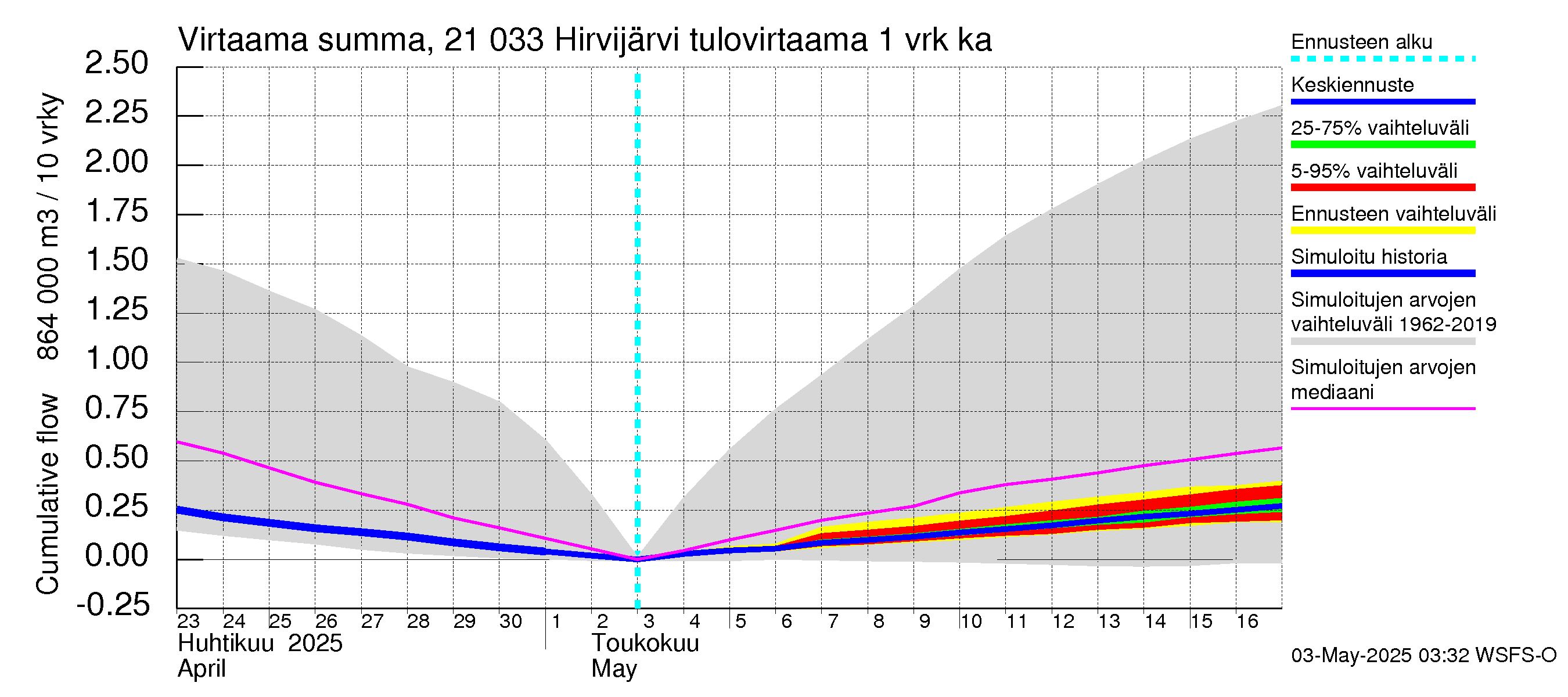 Vantaanjoen vesistöalue - Hirvijärvi: Tulovirtaama - summa