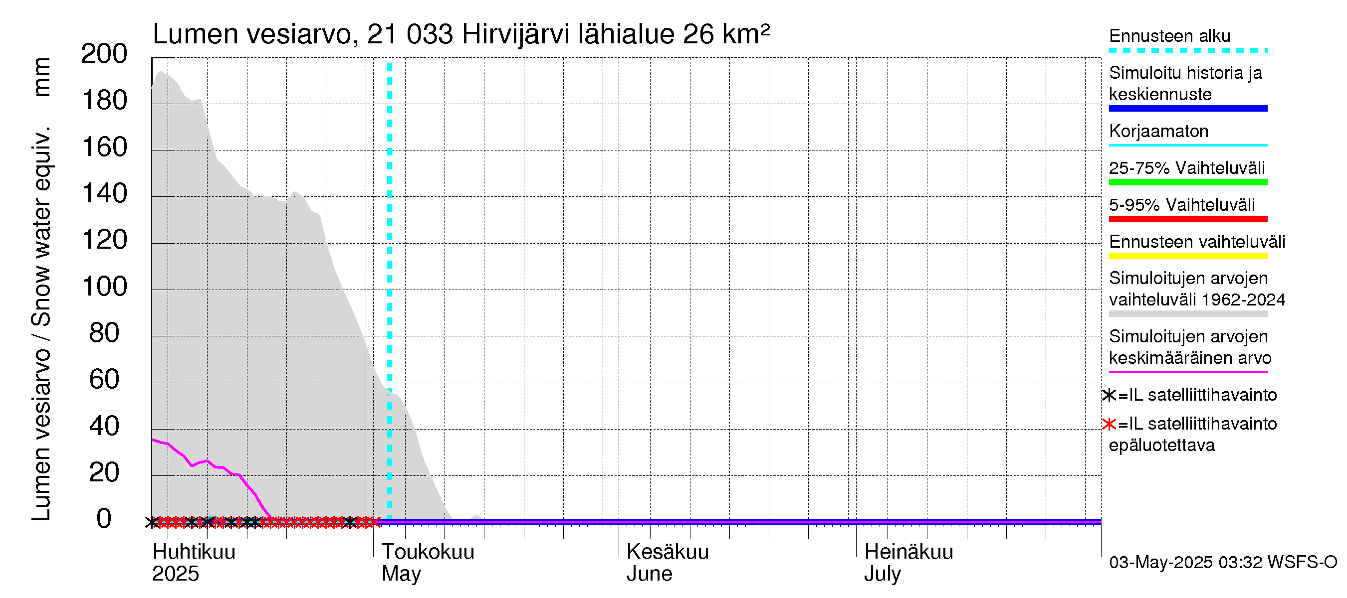 Vantaanjoen vesistöalue - Hirvijärvi: Lumen vesiarvo