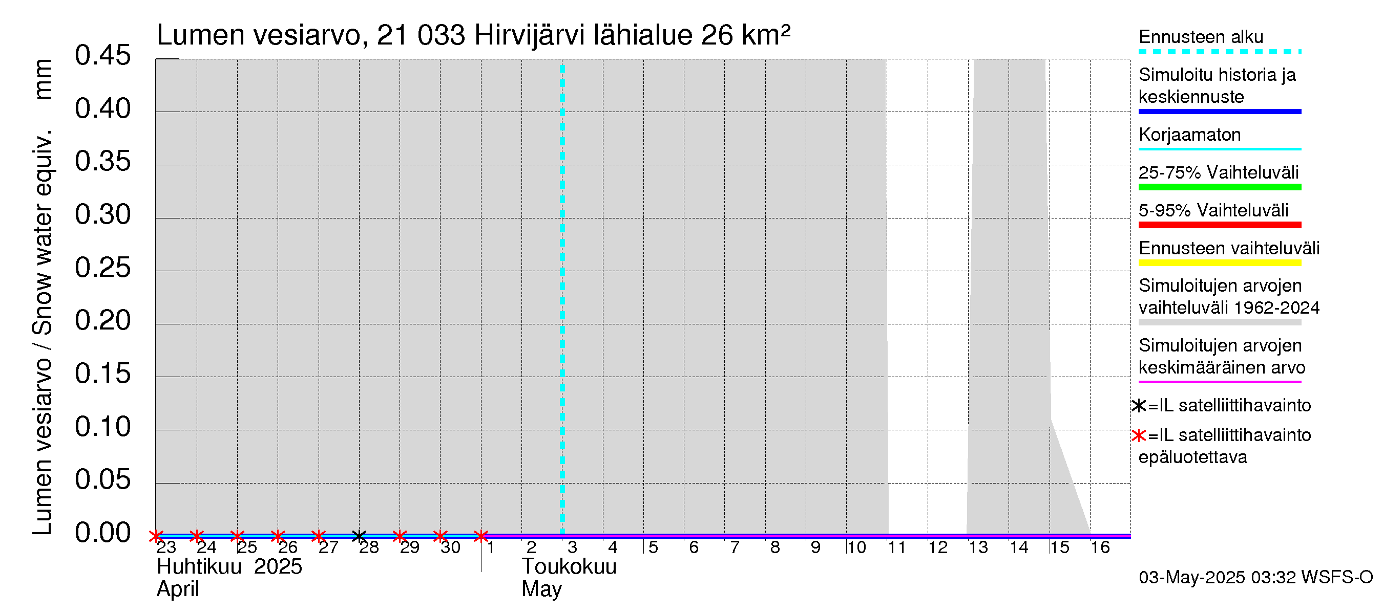 Vantaanjoen vesistöalue - Hirvijärvi: Lumen vesiarvo