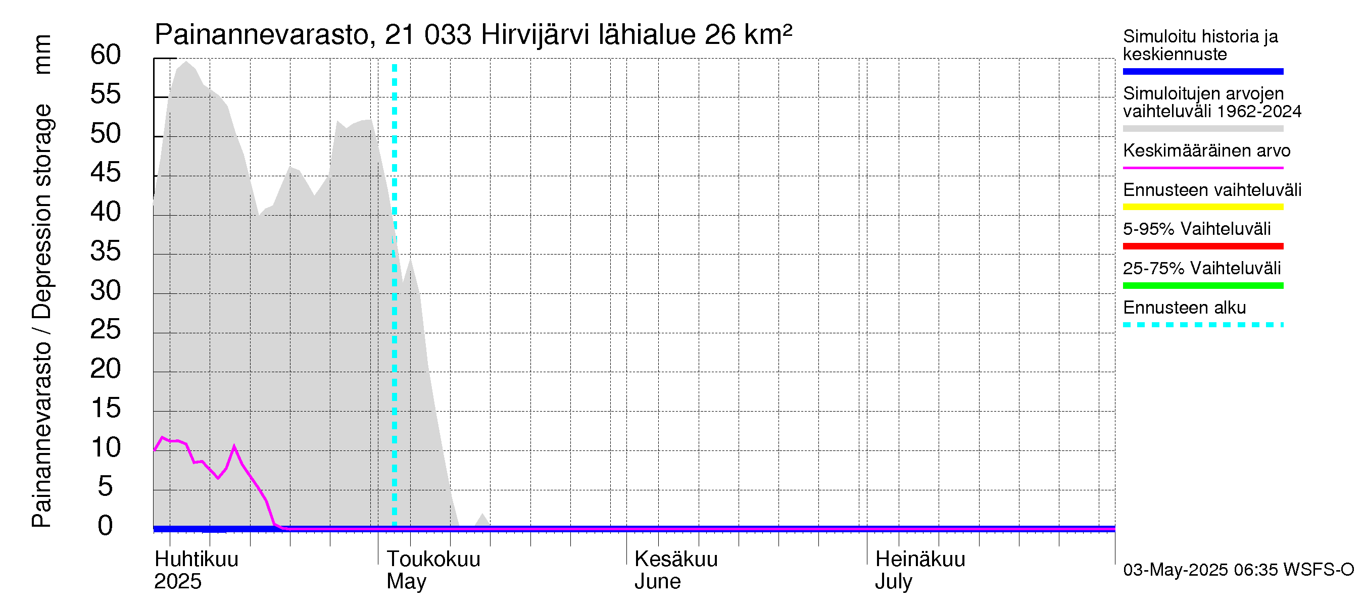 Vantaanjoen vesistöalue - Hirvijärvi: Painannevarasto