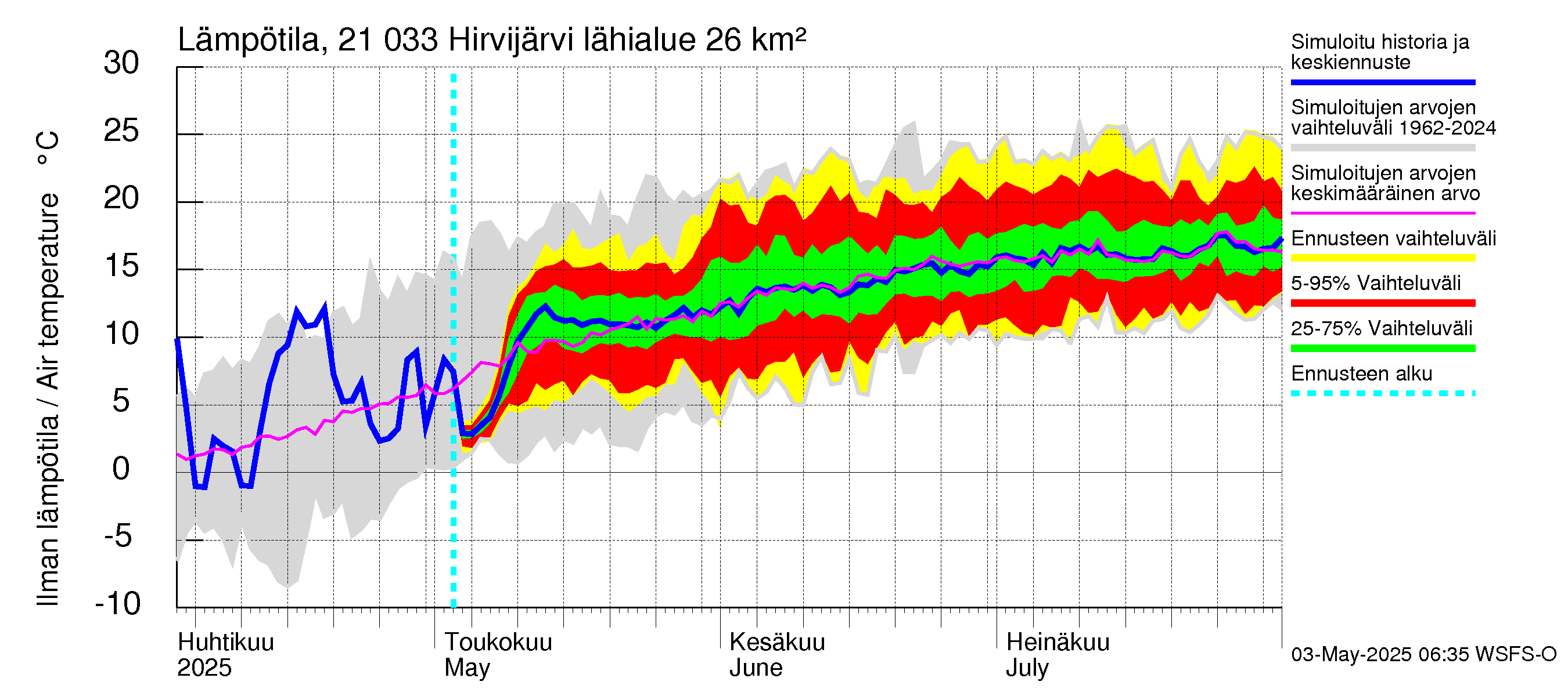 Vantaanjoen vesistöalue - Hirvijärvi: Ilman lämpötila