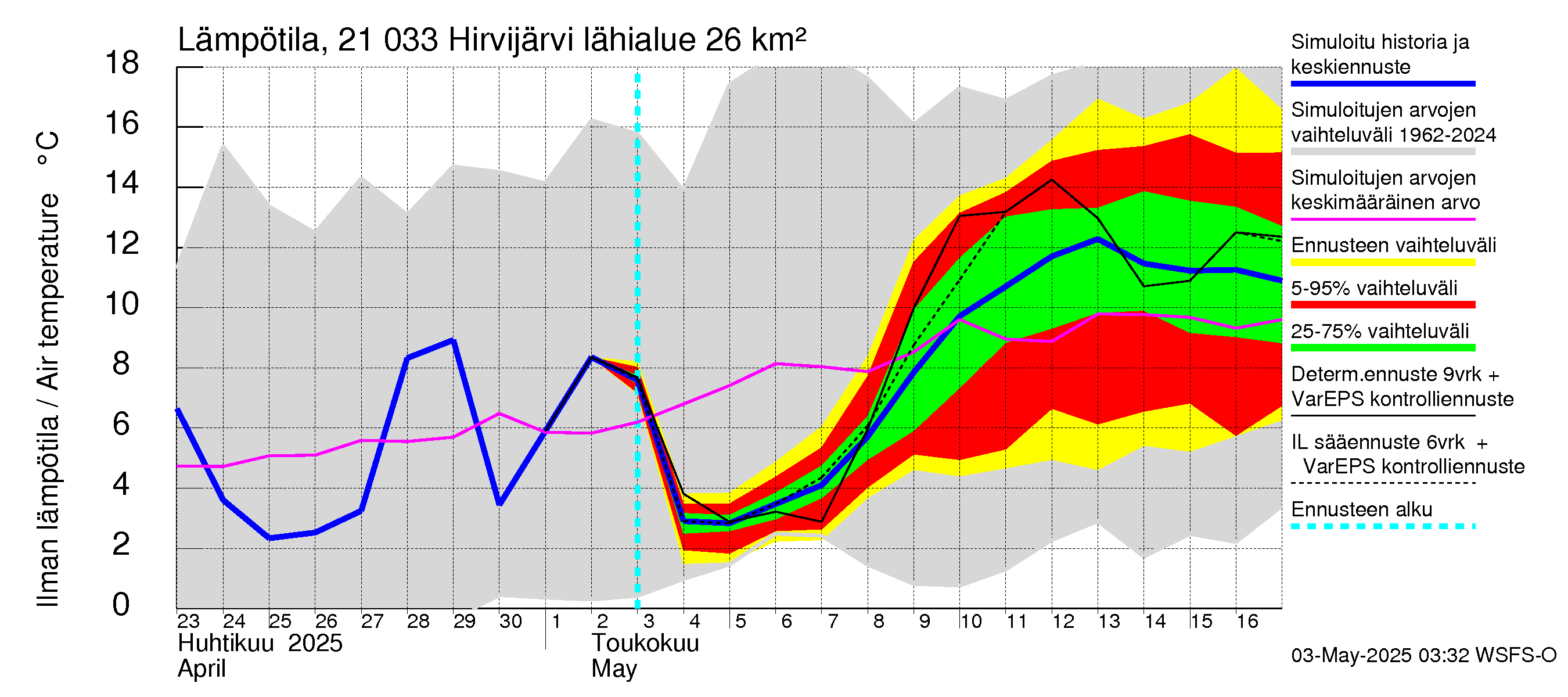 Vantaanjoen vesistöalue - Hirvijärvi: Ilman lämpötila