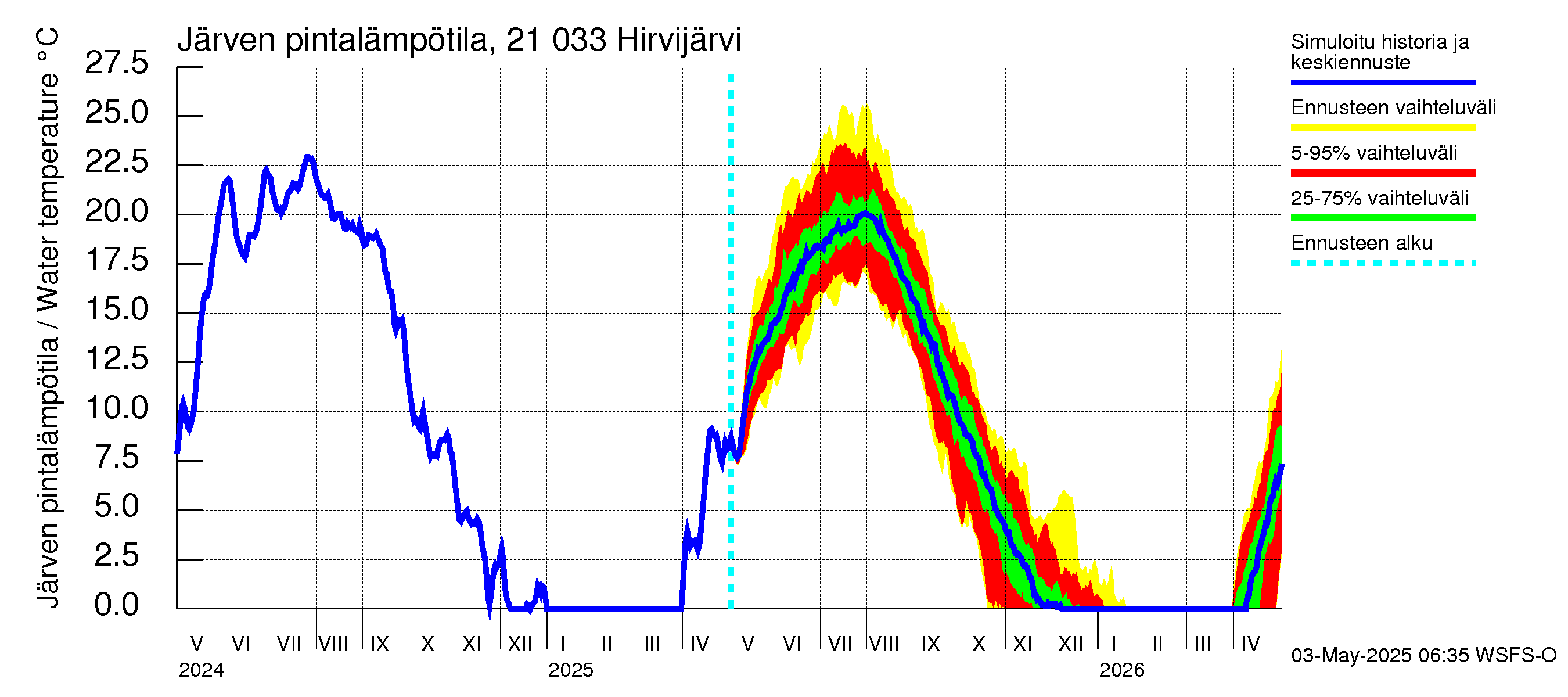 Vantaanjoen vesistöalue - Hirvijärvi: Järven pintalämpötila