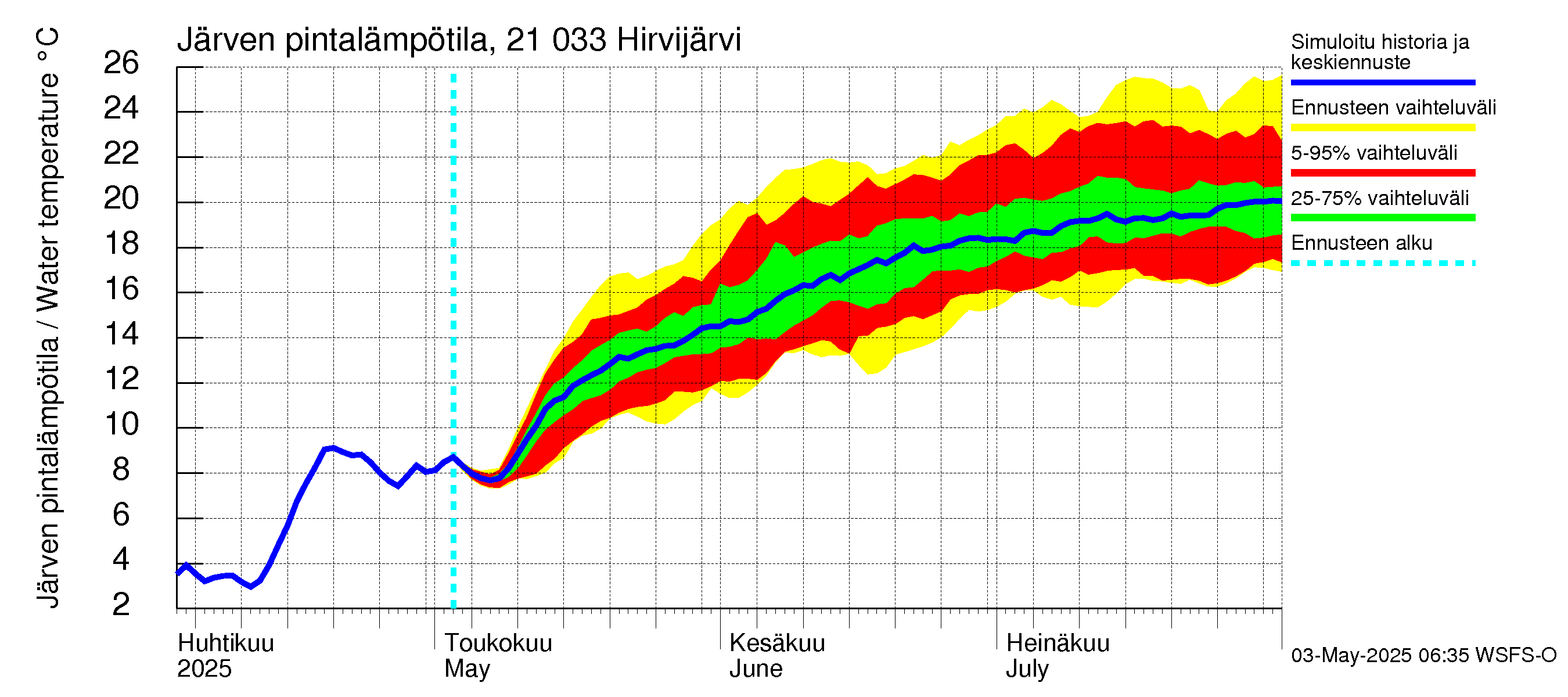 Vantaanjoen vesistöalue - Hirvijärvi: Järven pintalämpötila