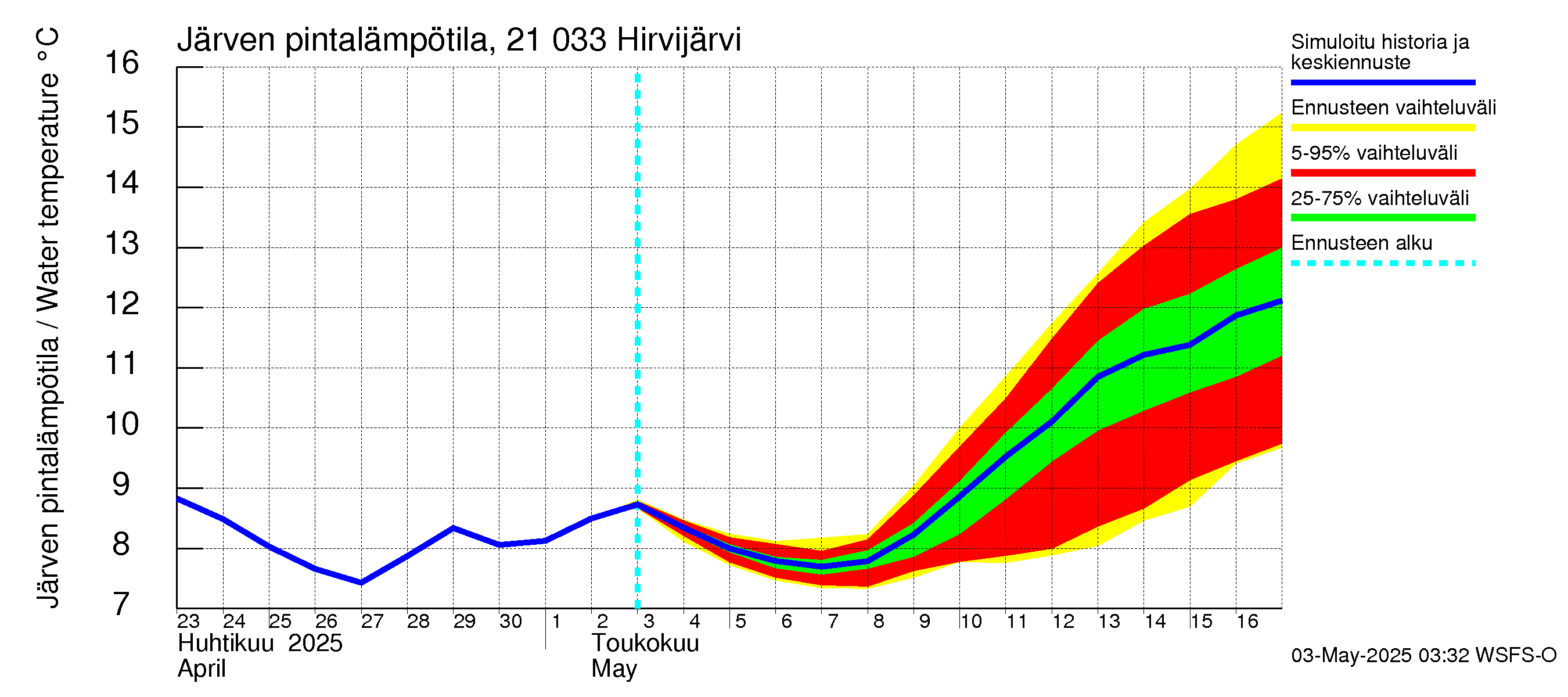 Vantaanjoen vesistöalue - Hirvijärvi: Järven pintalämpötila