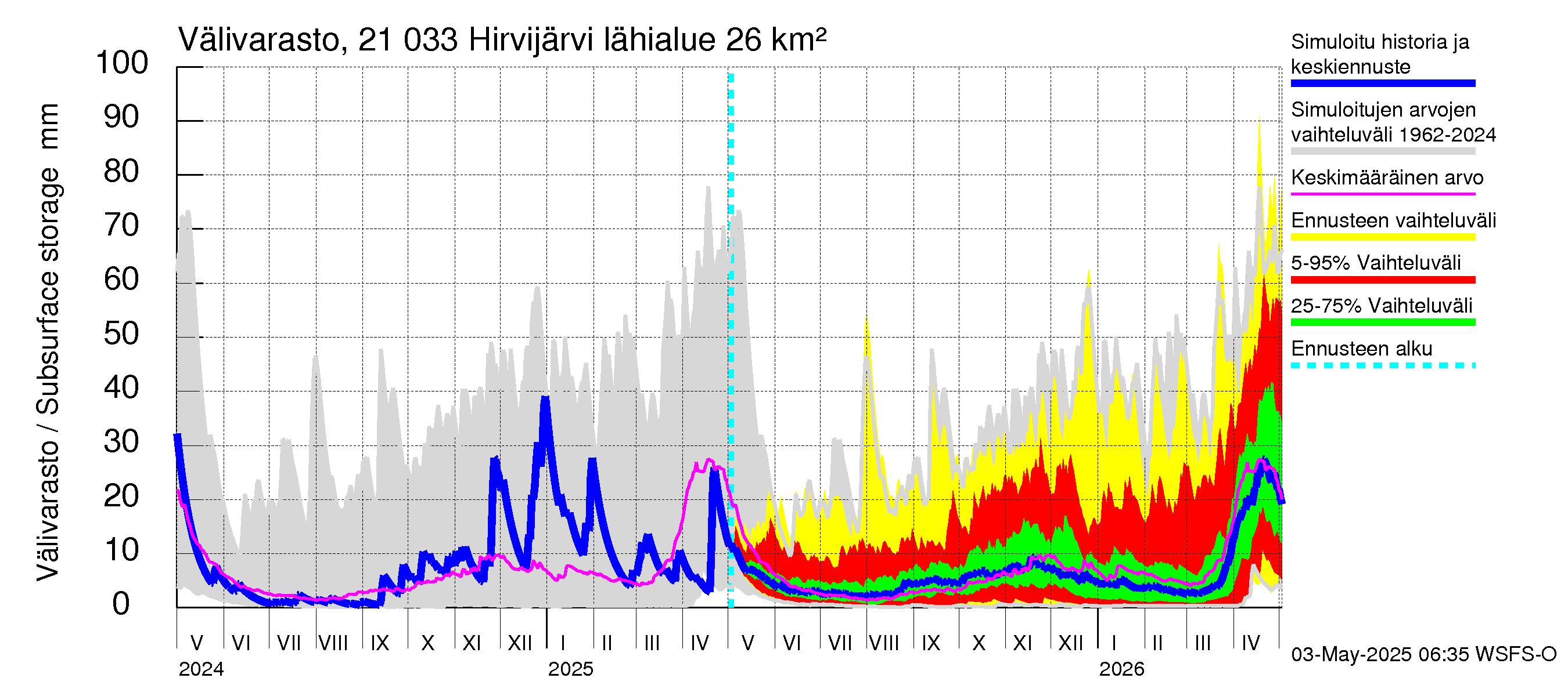 Vantaanjoen vesistöalue - Hirvijärvi: Välivarasto