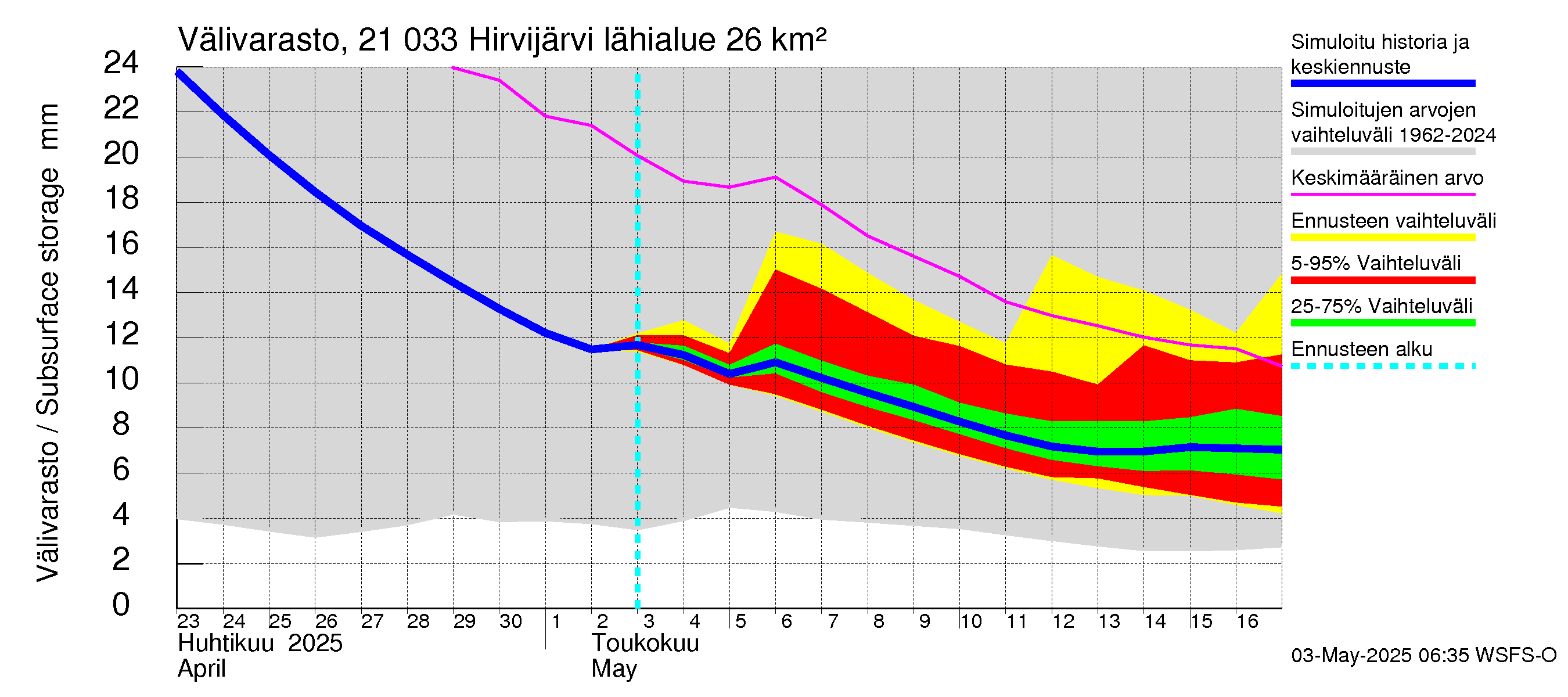 Vantaanjoen vesistöalue - Hirvijärvi: Välivarasto