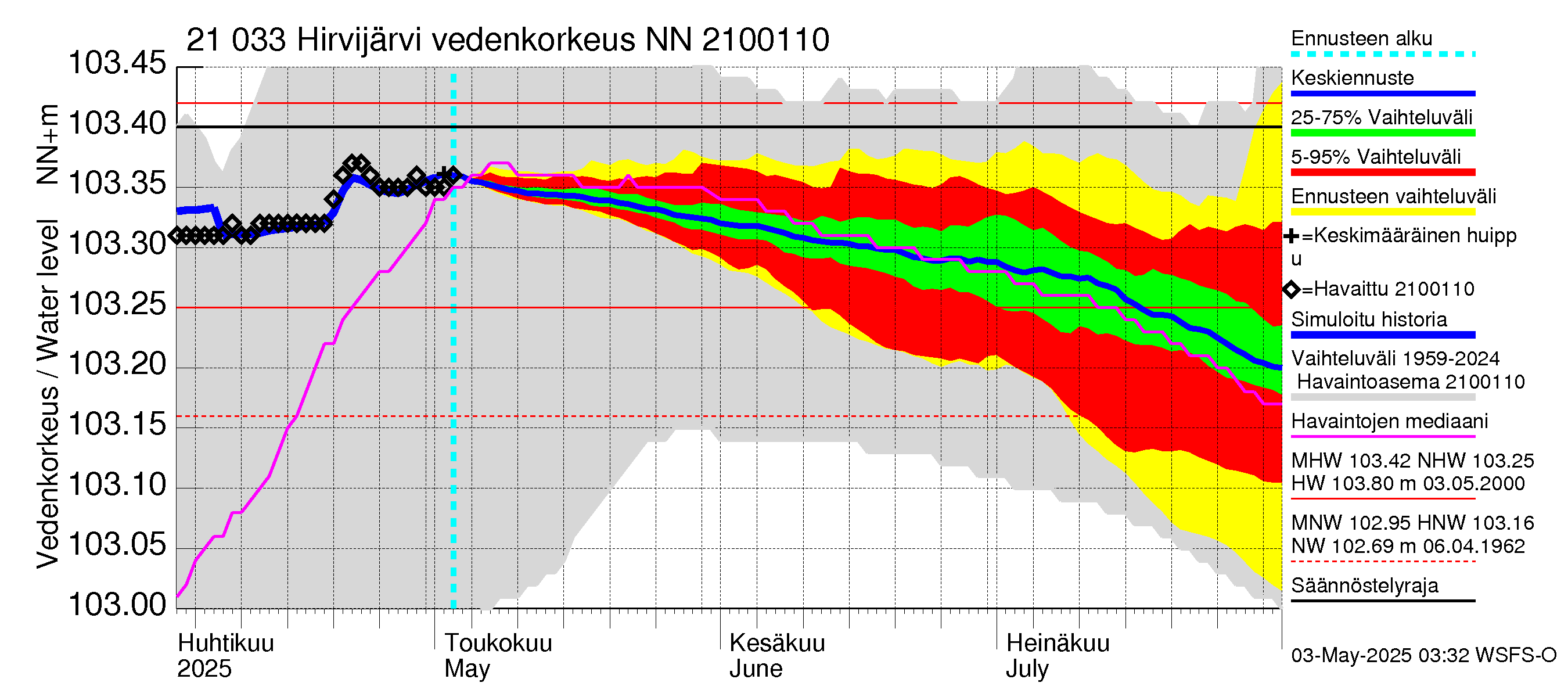 Vantaanjoen vesistöalue - Hirvijärvi: Vedenkorkeus - jakaumaennuste