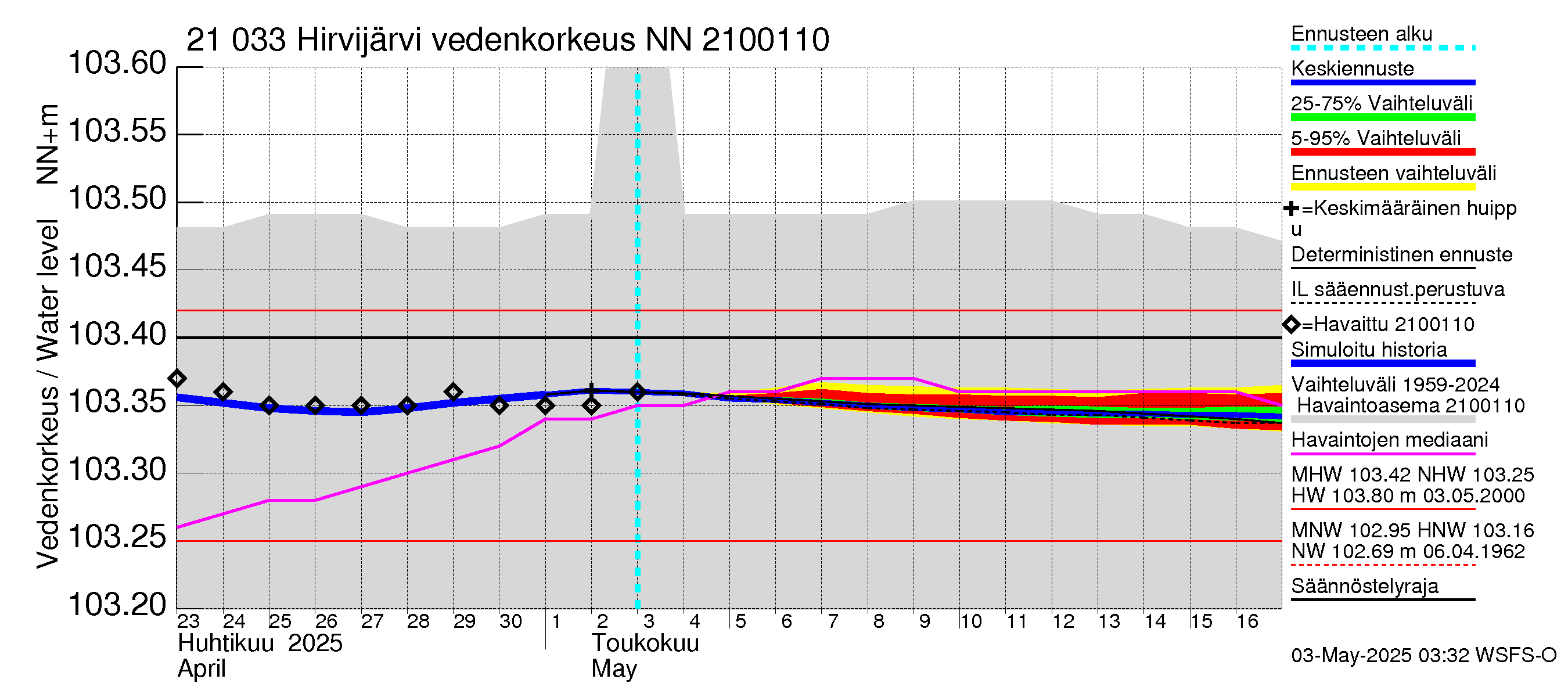 Vantaanjoen vesistöalue - Hirvijärvi: Vedenkorkeus - jakaumaennuste