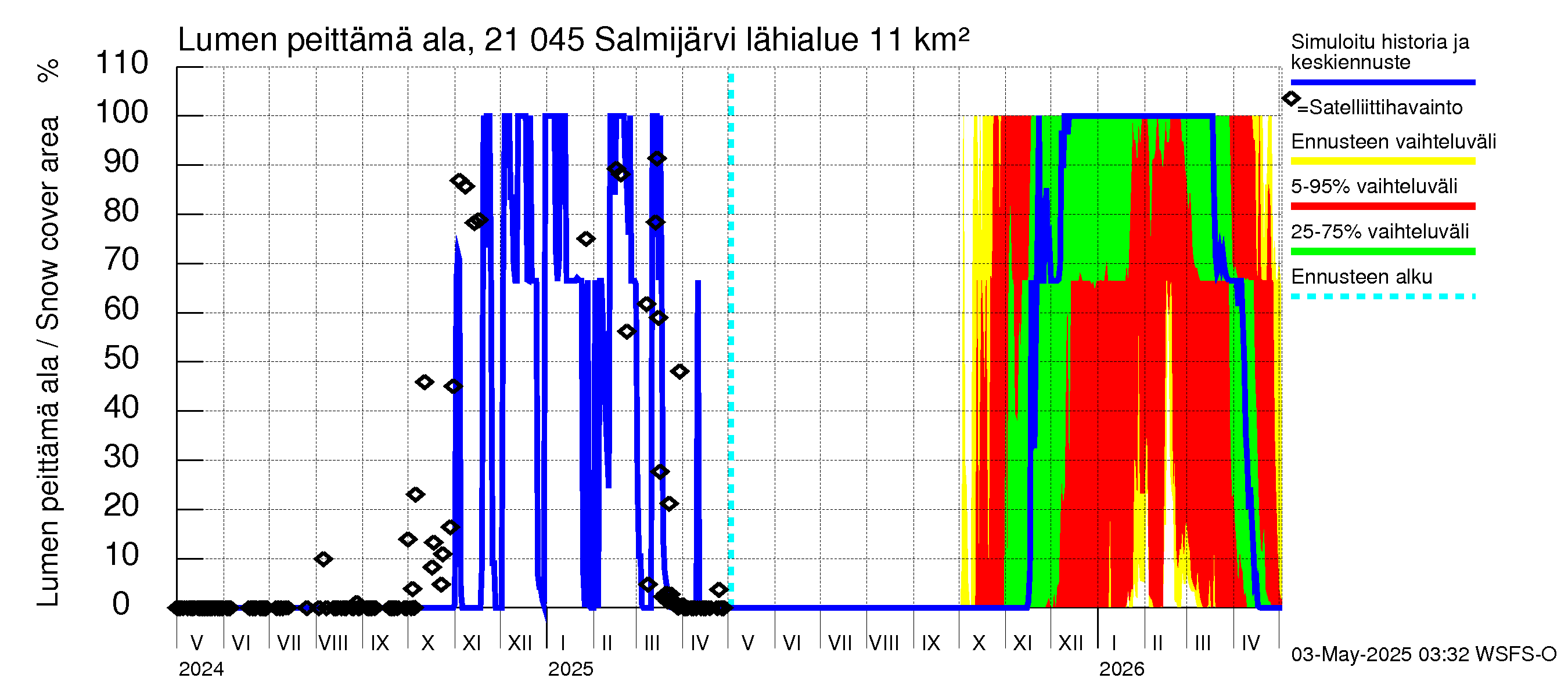 Vantaanjoen vesistöalue - Salmijärvi: Lumen peittämä ala