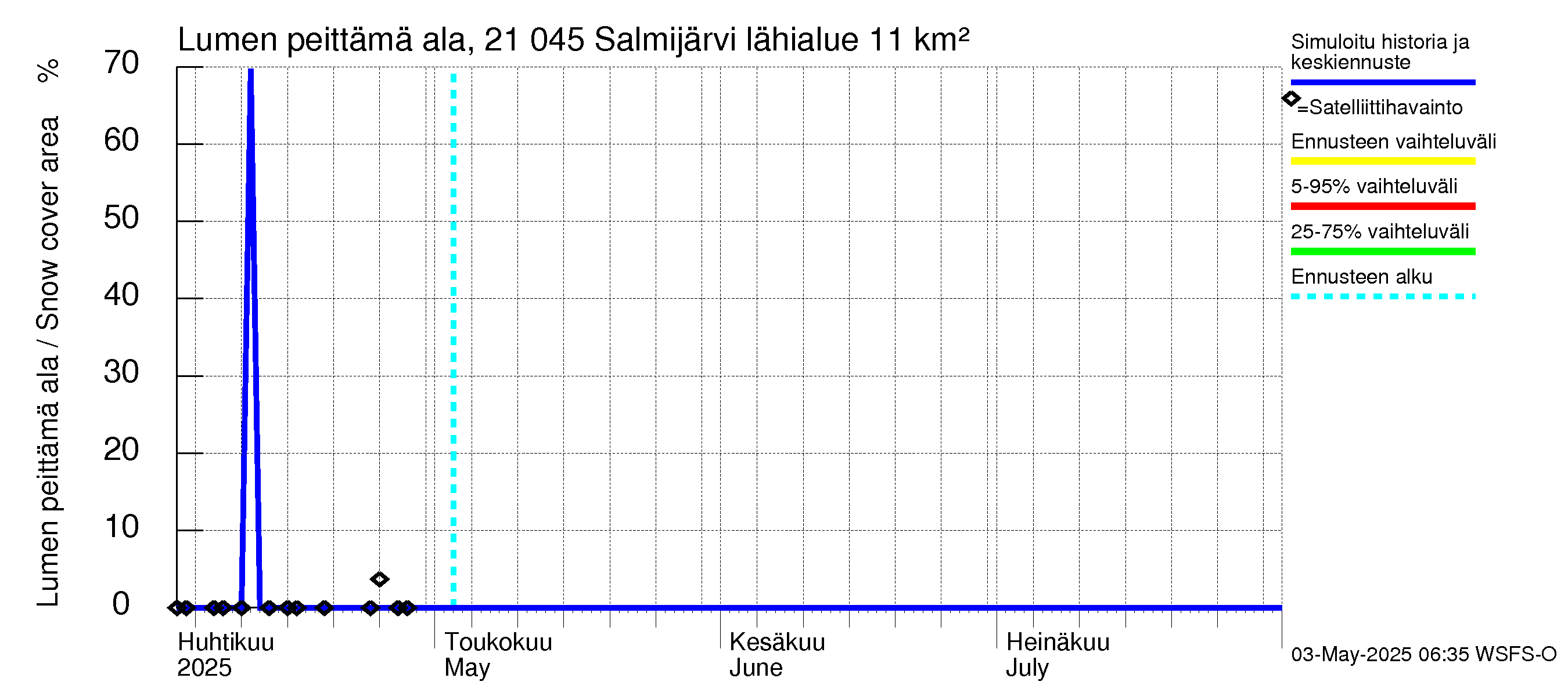 Vantaanjoen vesistöalue - Salmijärvi: Lumen peittämä ala