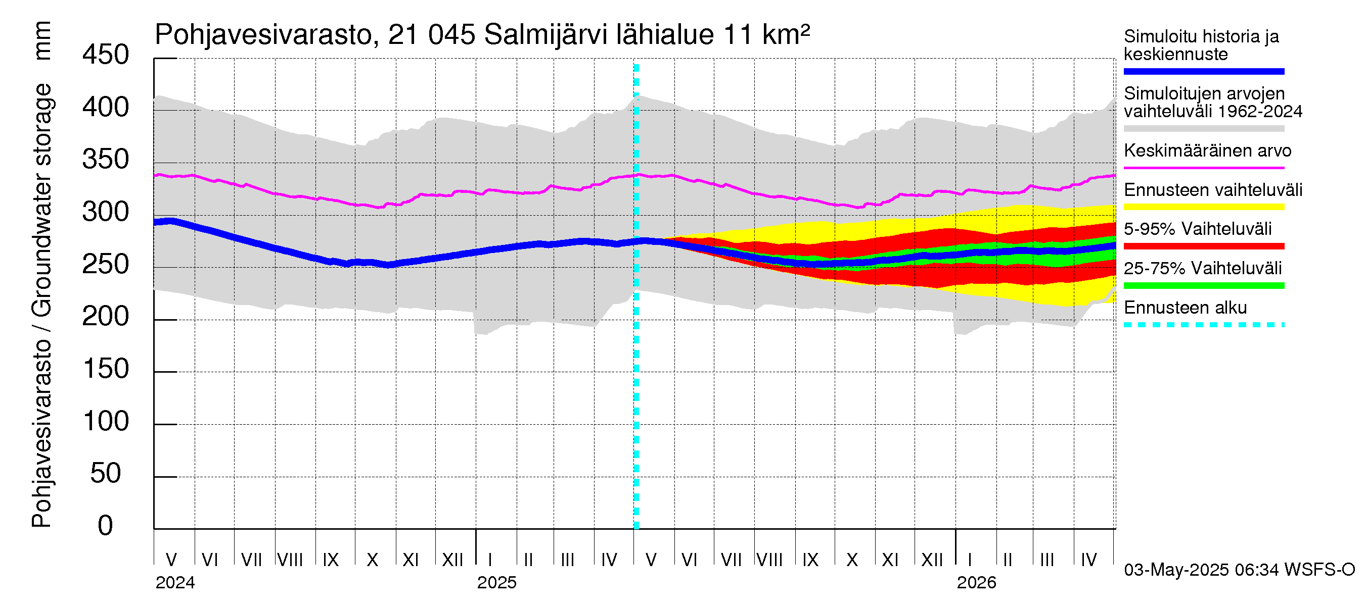 Vantaanjoen vesistöalue - Salmijärvi: Pohjavesivarasto