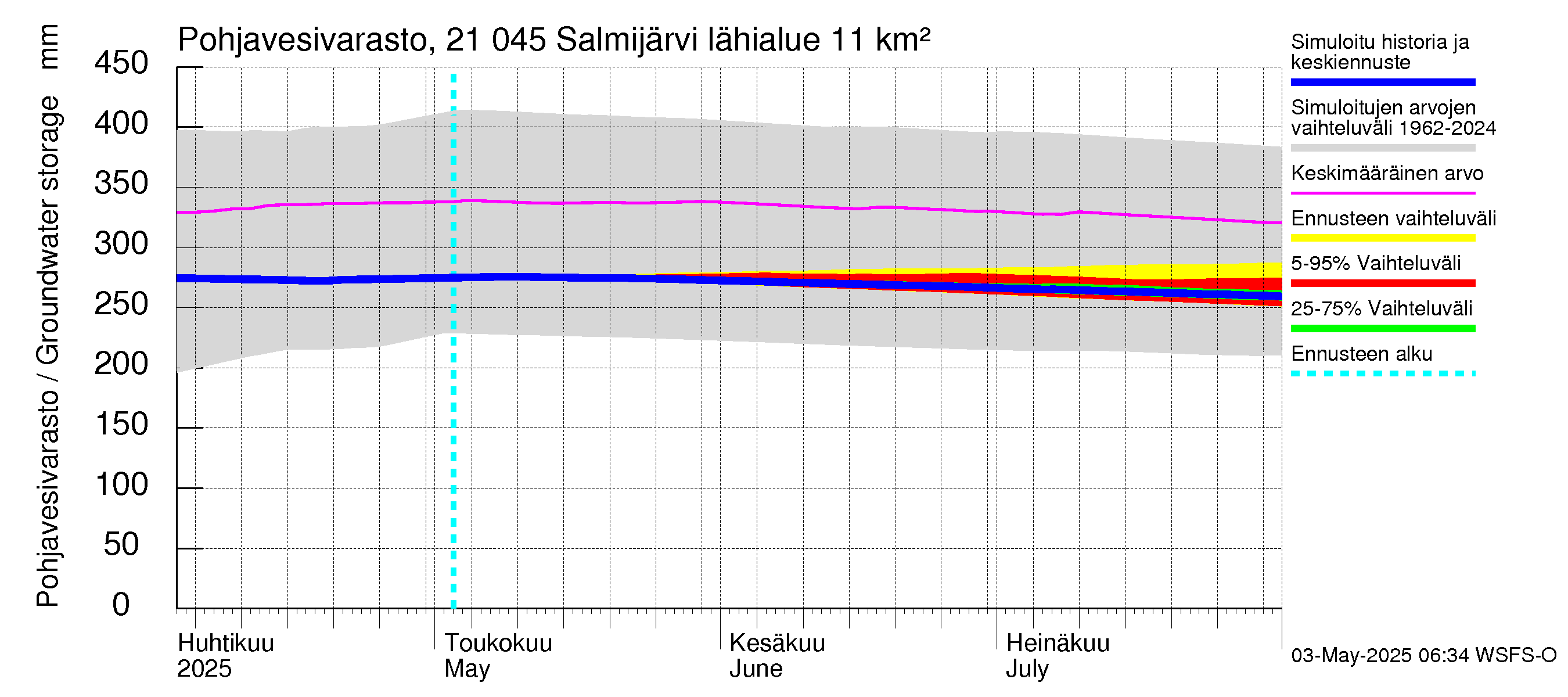 Vantaanjoen vesistöalue - Salmijärvi: Pohjavesivarasto