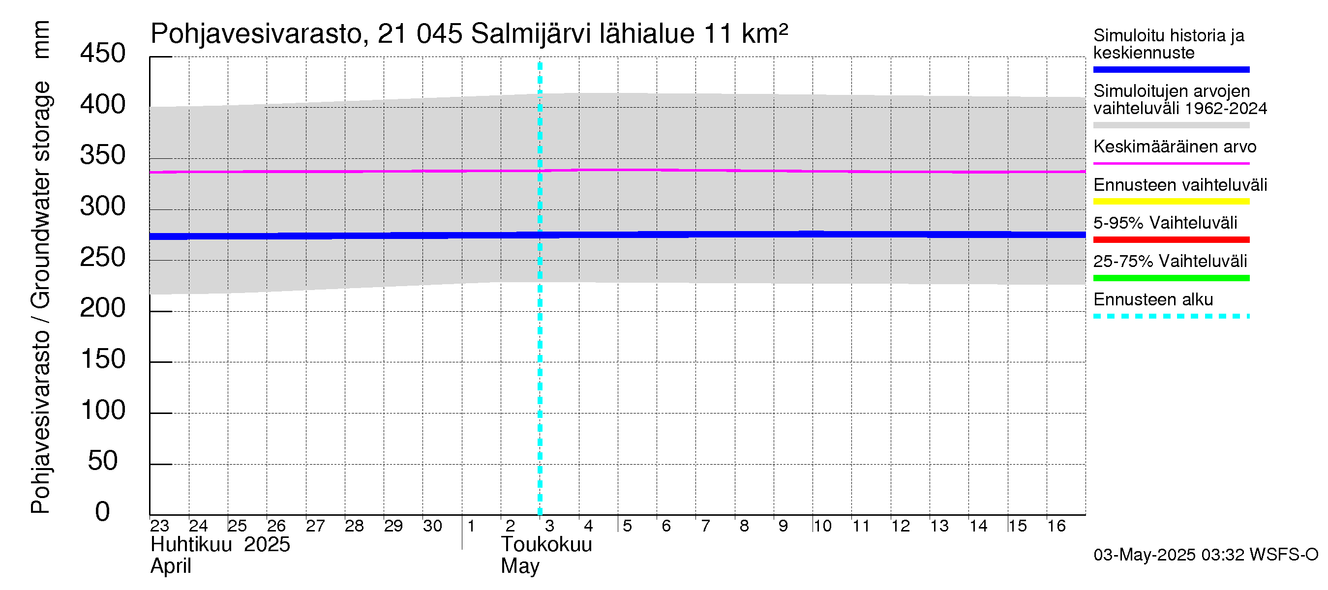 Vantaanjoen vesistöalue - Salmijärvi: Pohjavesivarasto