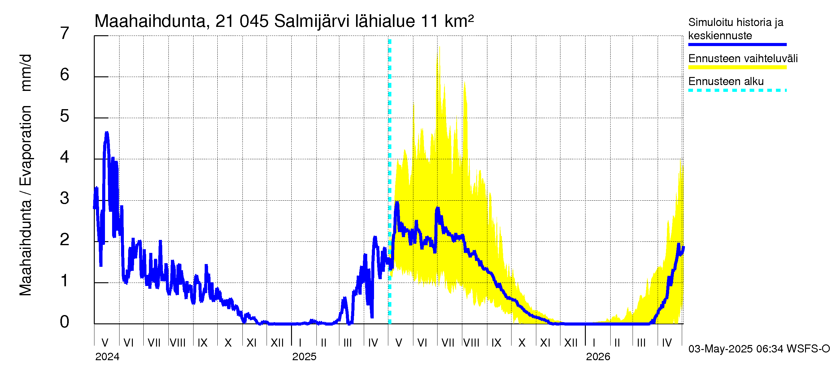 Vantaanjoen vesistöalue - Salmijärvi: Haihdunta maa-alueelta