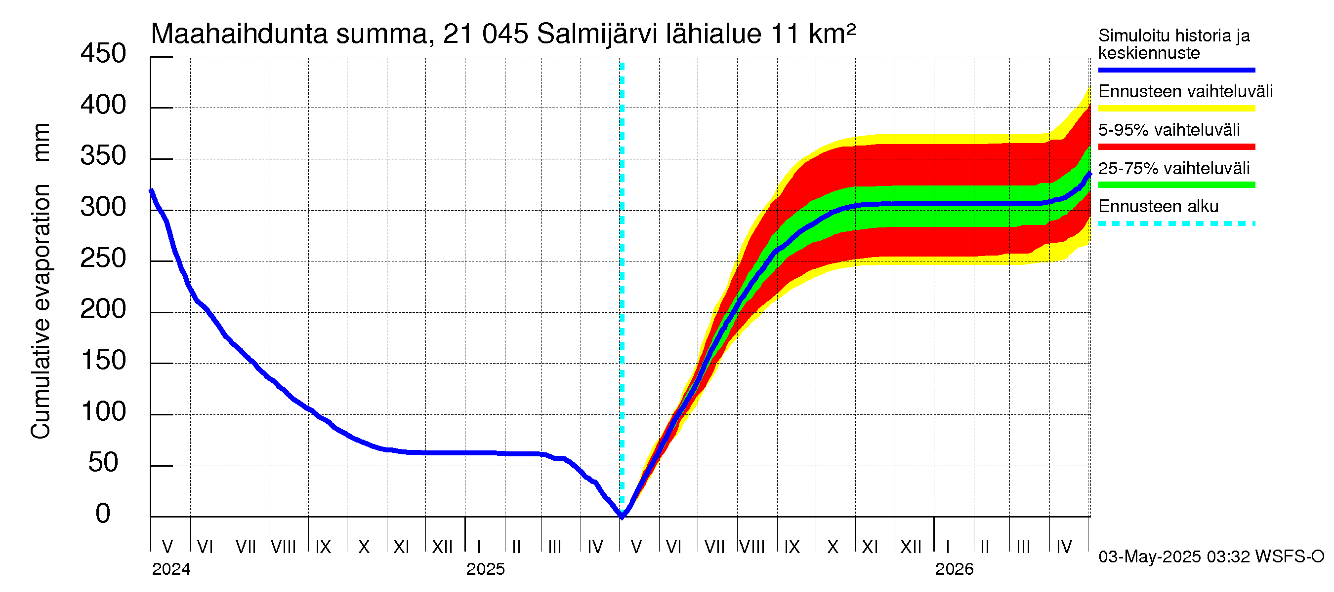 Vantaanjoen vesistöalue - Salmijärvi: Haihdunta maa-alueelta - summa