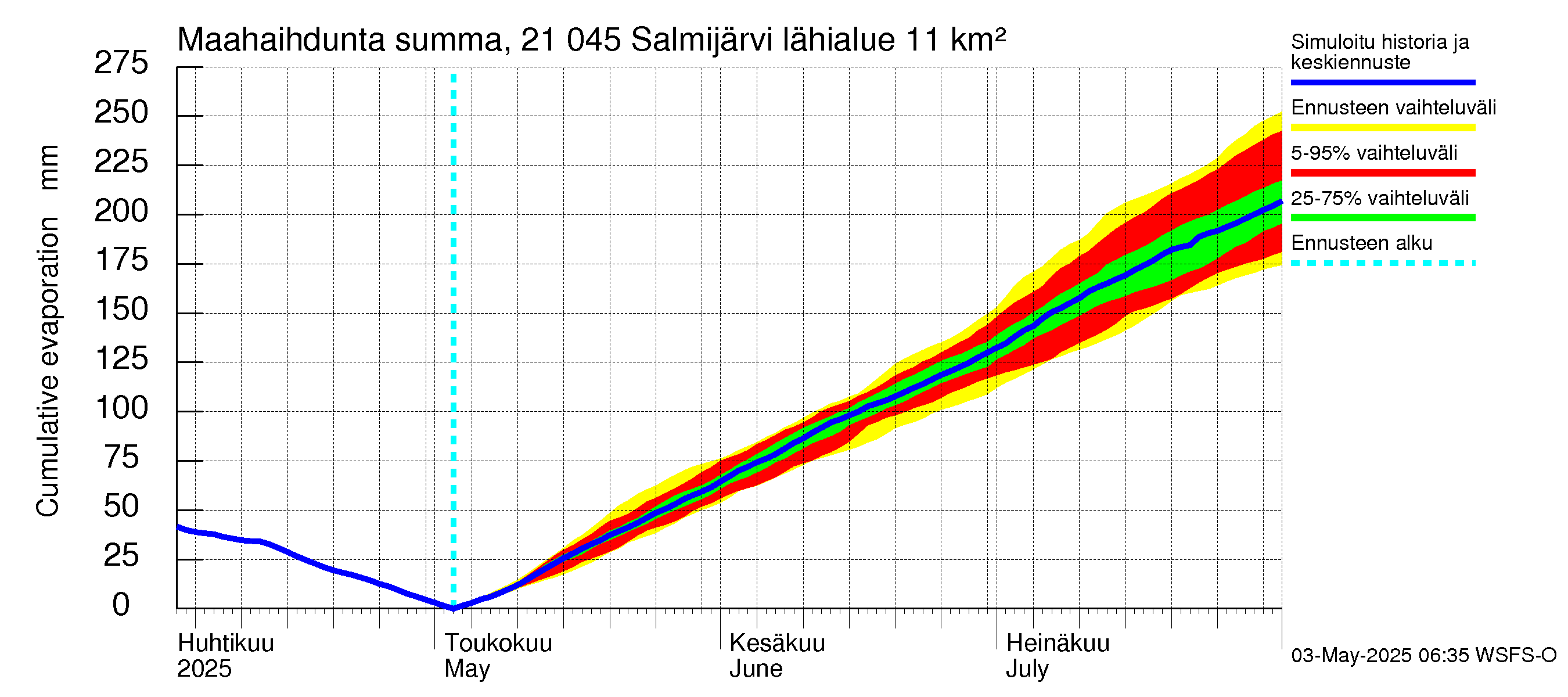 Vantaanjoen vesistöalue - Salmijärvi: Haihdunta maa-alueelta - summa