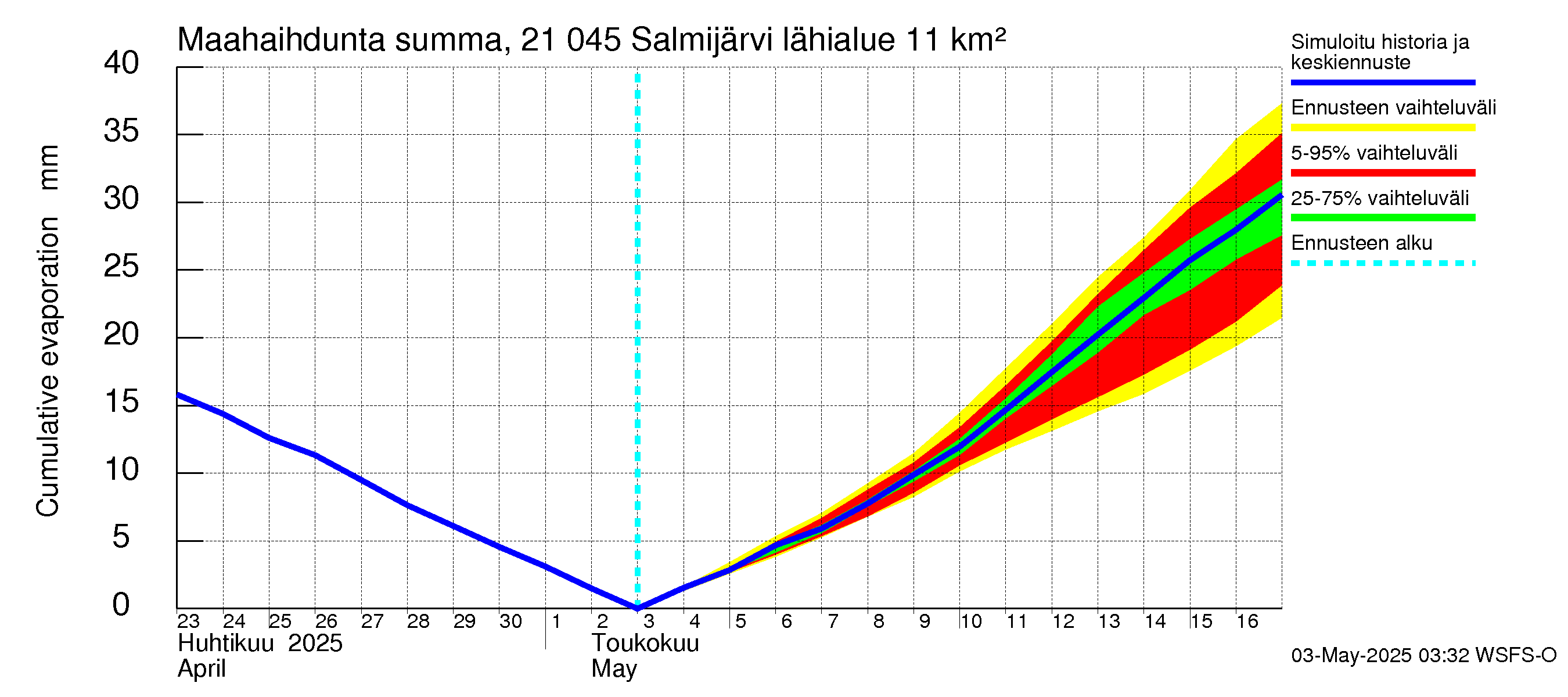 Vantaanjoen vesistöalue - Salmijärvi: Haihdunta maa-alueelta - summa