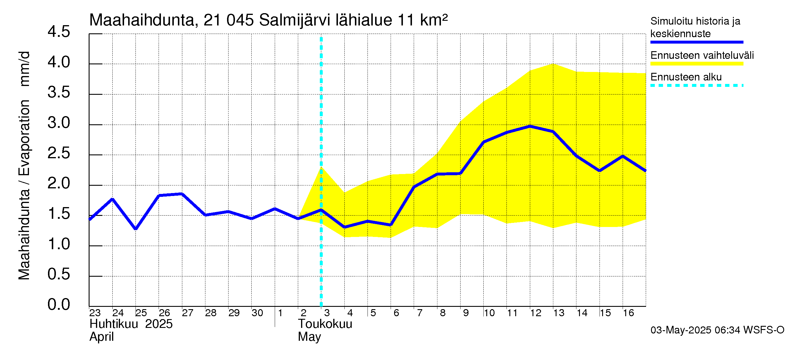 Vantaanjoen vesistöalue - Salmijärvi: Haihdunta maa-alueelta
