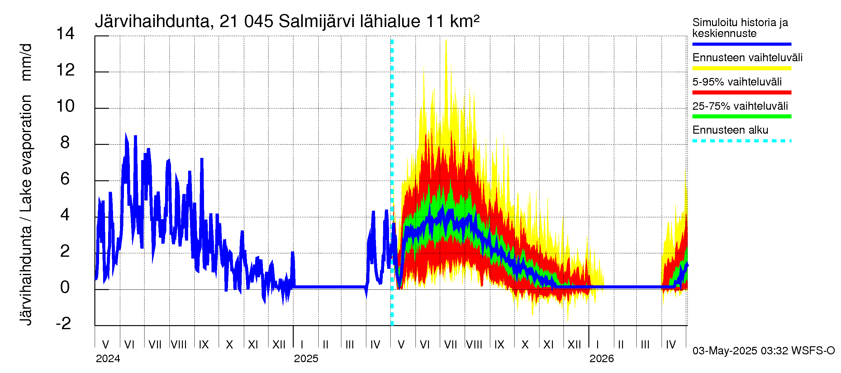 Vantaanjoen vesistöalue - Salmijärvi: Järvihaihdunta