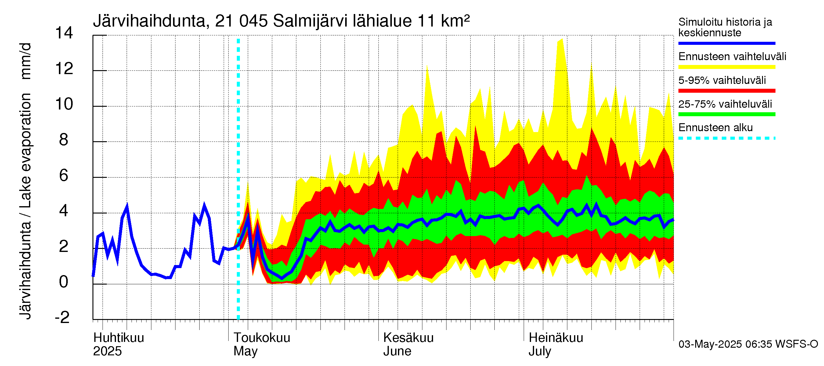 Vantaanjoen vesistöalue - Salmijärvi: Järvihaihdunta