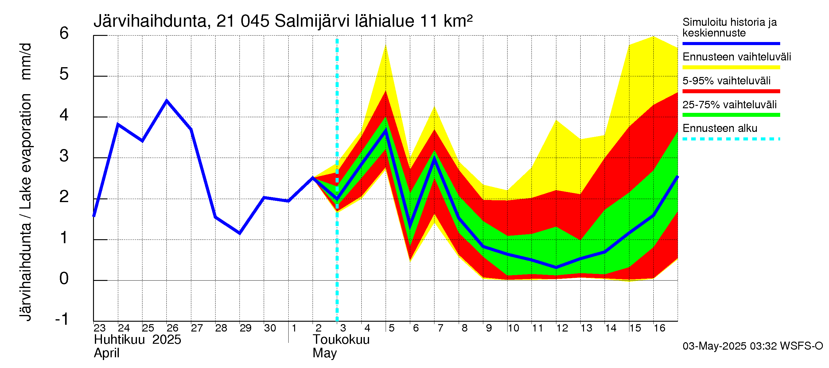 Vantaanjoen vesistöalue - Salmijärvi: Järvihaihdunta