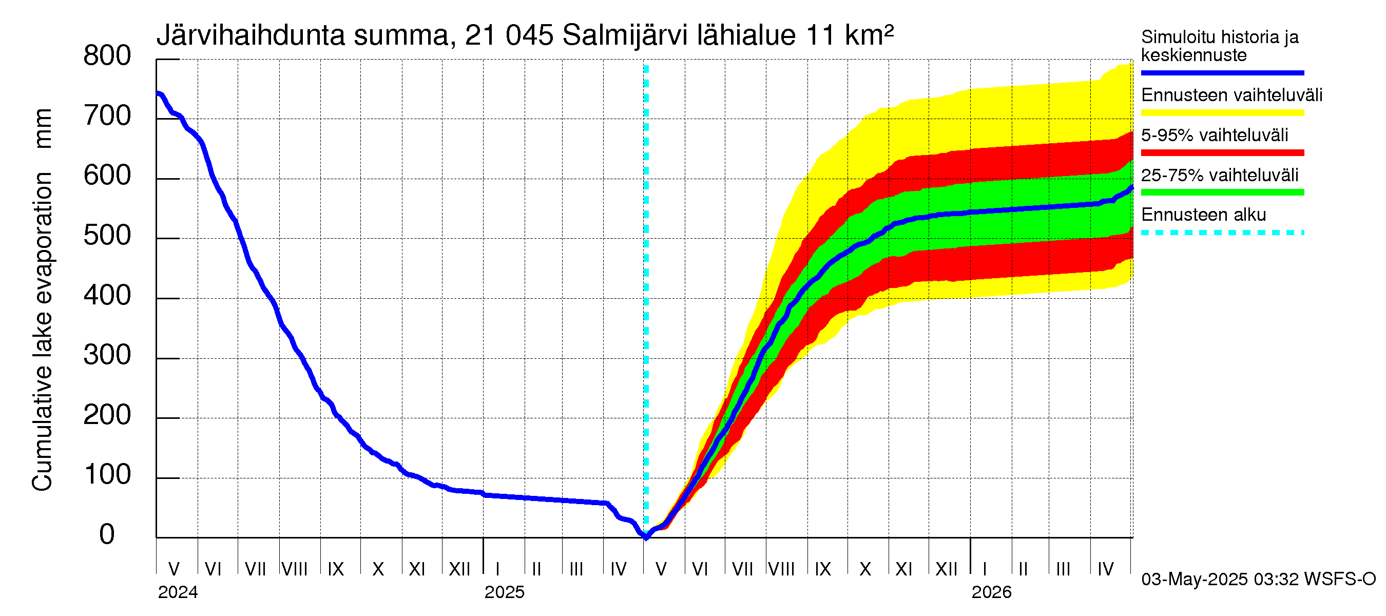Vantaanjoen vesistöalue - Salmijärvi: Järvihaihdunta - summa