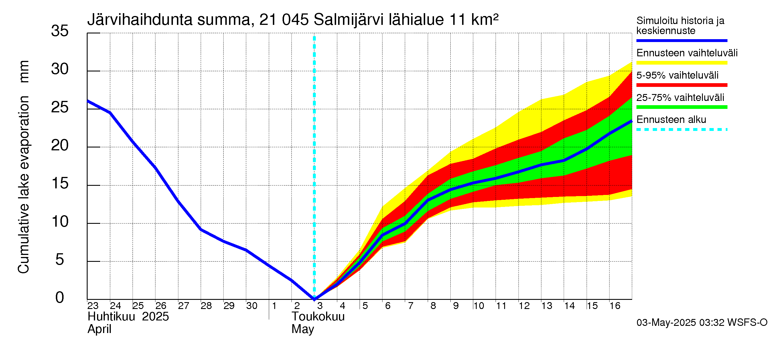 Vantaanjoen vesistöalue - Salmijärvi: Järvihaihdunta - summa