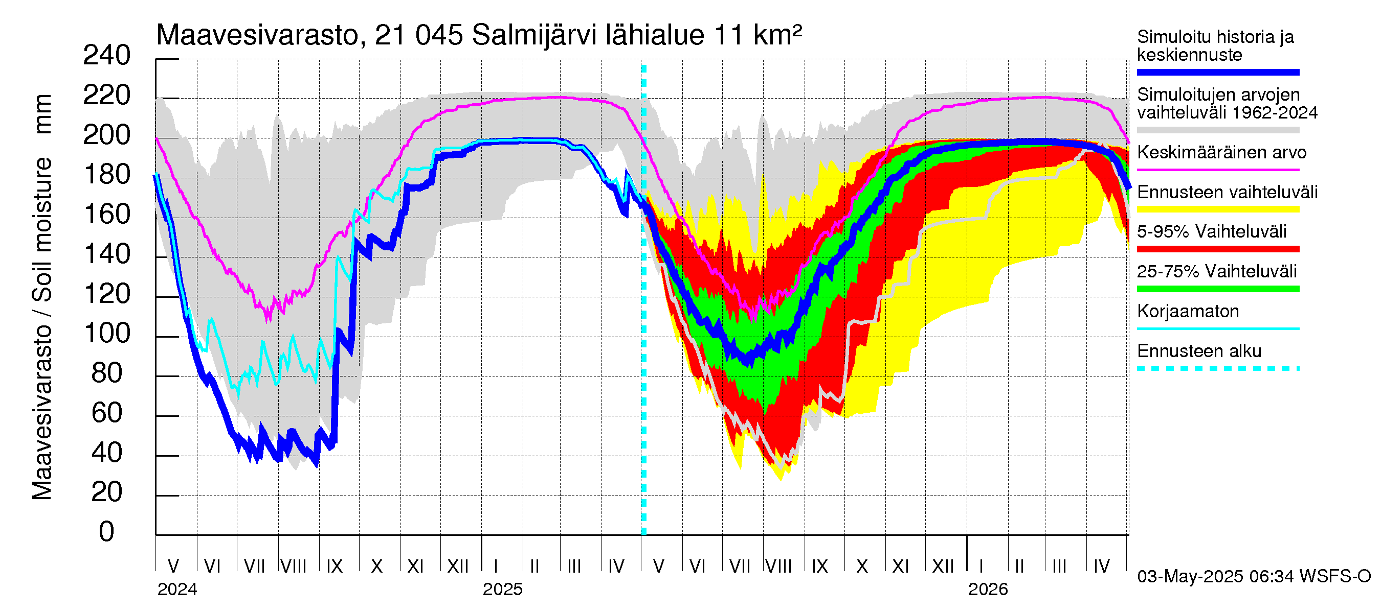 Vantaanjoen vesistöalue - Salmijärvi: Maavesivarasto