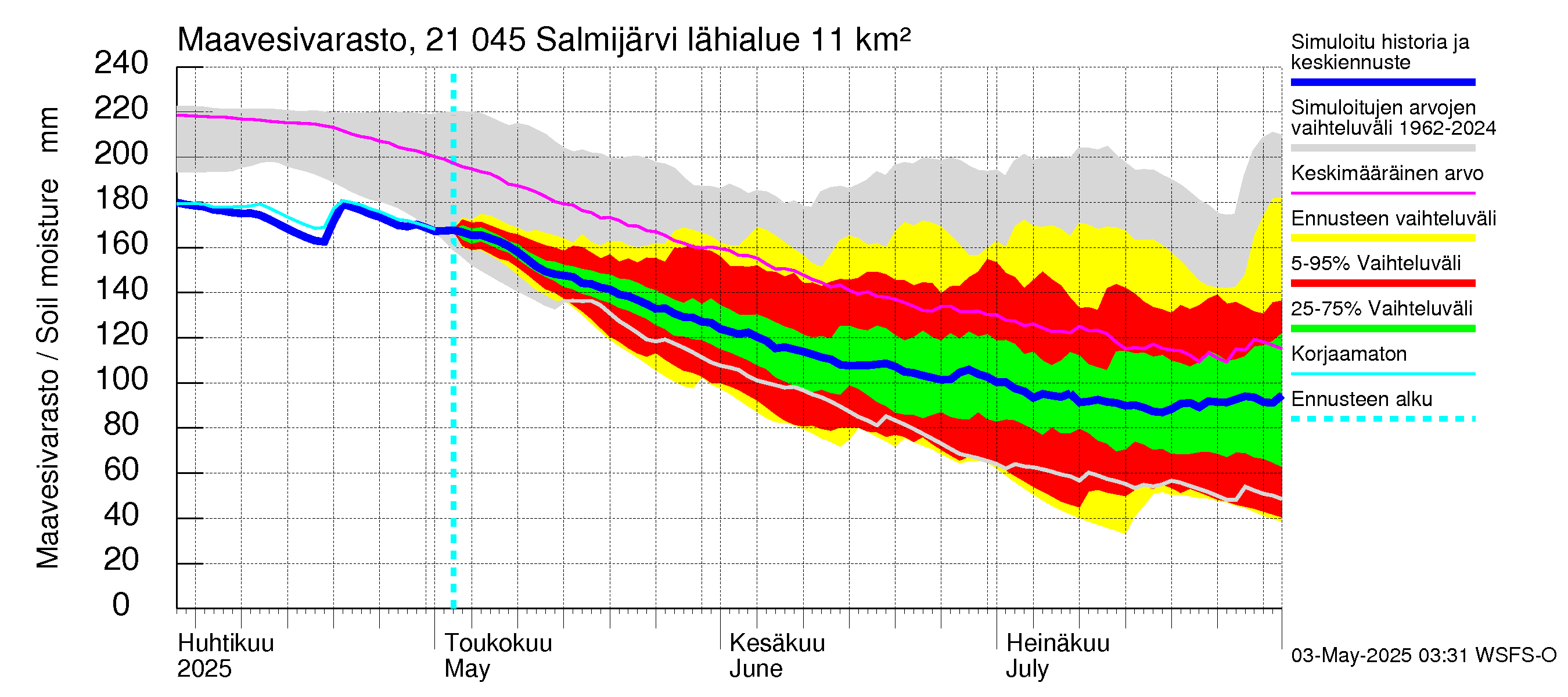 Vantaanjoen vesistöalue - Salmijärvi: Maavesivarasto