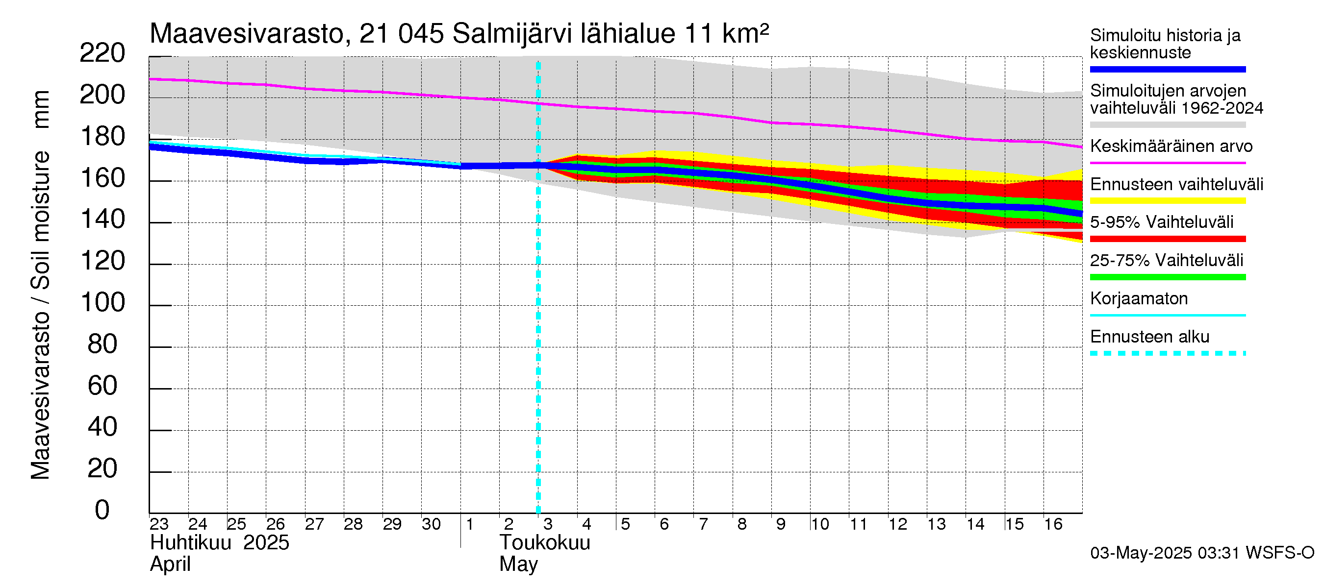 Vantaanjoen vesistöalue - Salmijärvi: Maavesivarasto