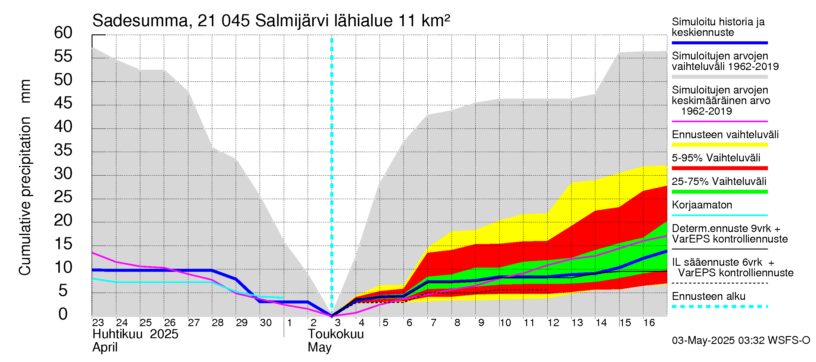 Vantaanjoen vesistöalue - Salmijärvi: Sade - summa