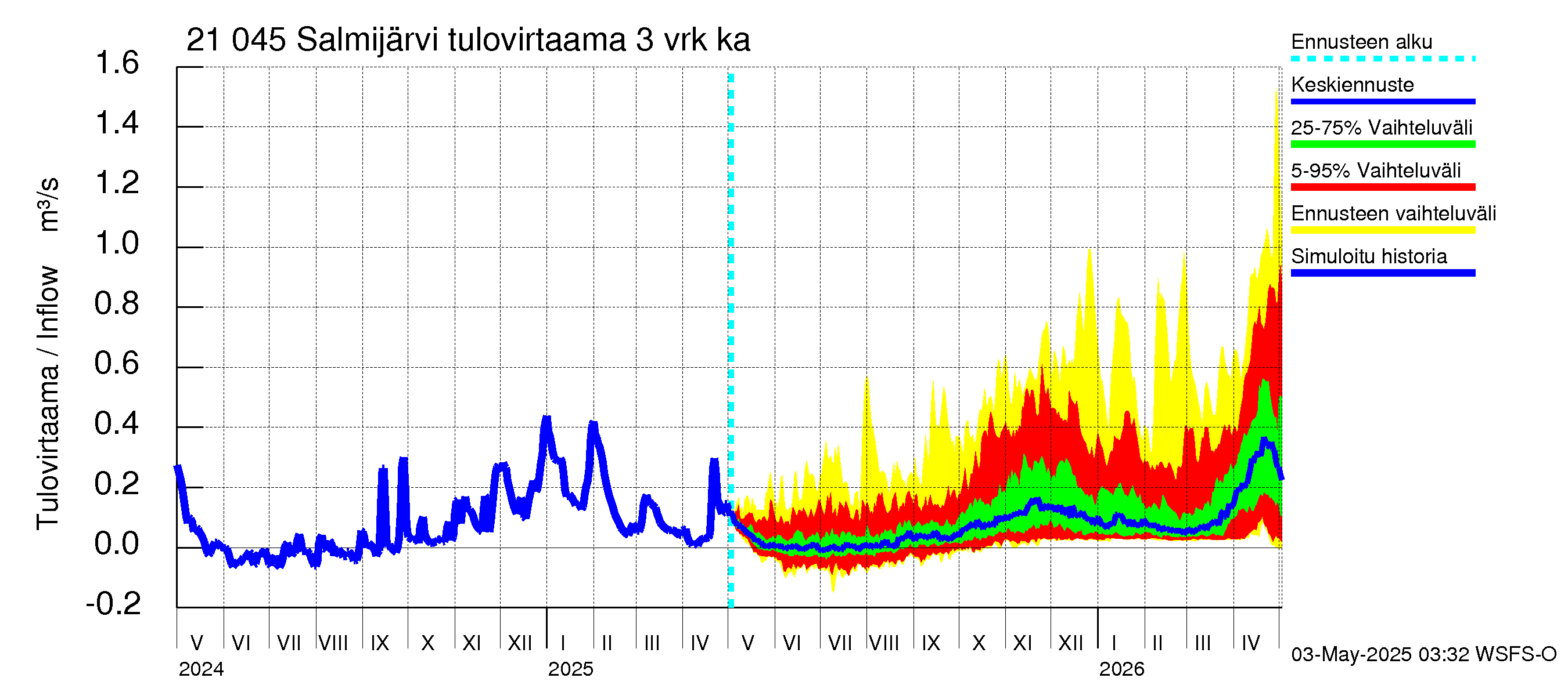 Vantaanjoen vesistöalue - Salmijärvi: Tulovirtaama (usean vuorokauden liukuva keskiarvo) - jakaumaennuste