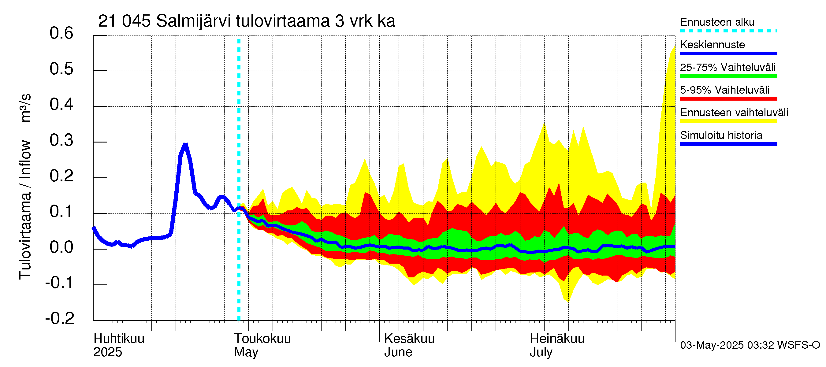 Vantaanjoen vesistöalue - Salmijärvi: Tulovirtaama (usean vuorokauden liukuva keskiarvo) - jakaumaennuste