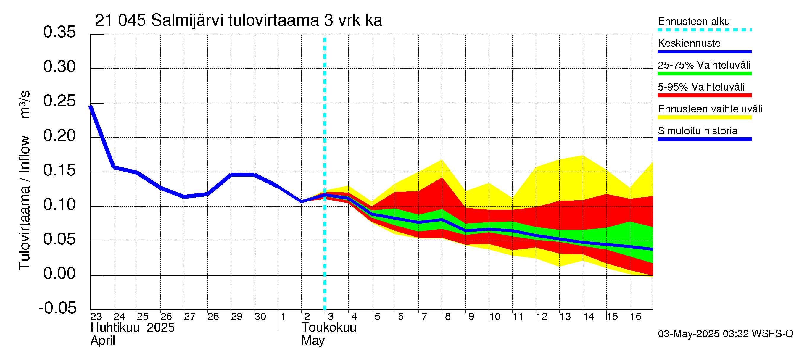 Vantaanjoen vesistöalue - Salmijärvi: Tulovirtaama (usean vuorokauden liukuva keskiarvo) - jakaumaennuste