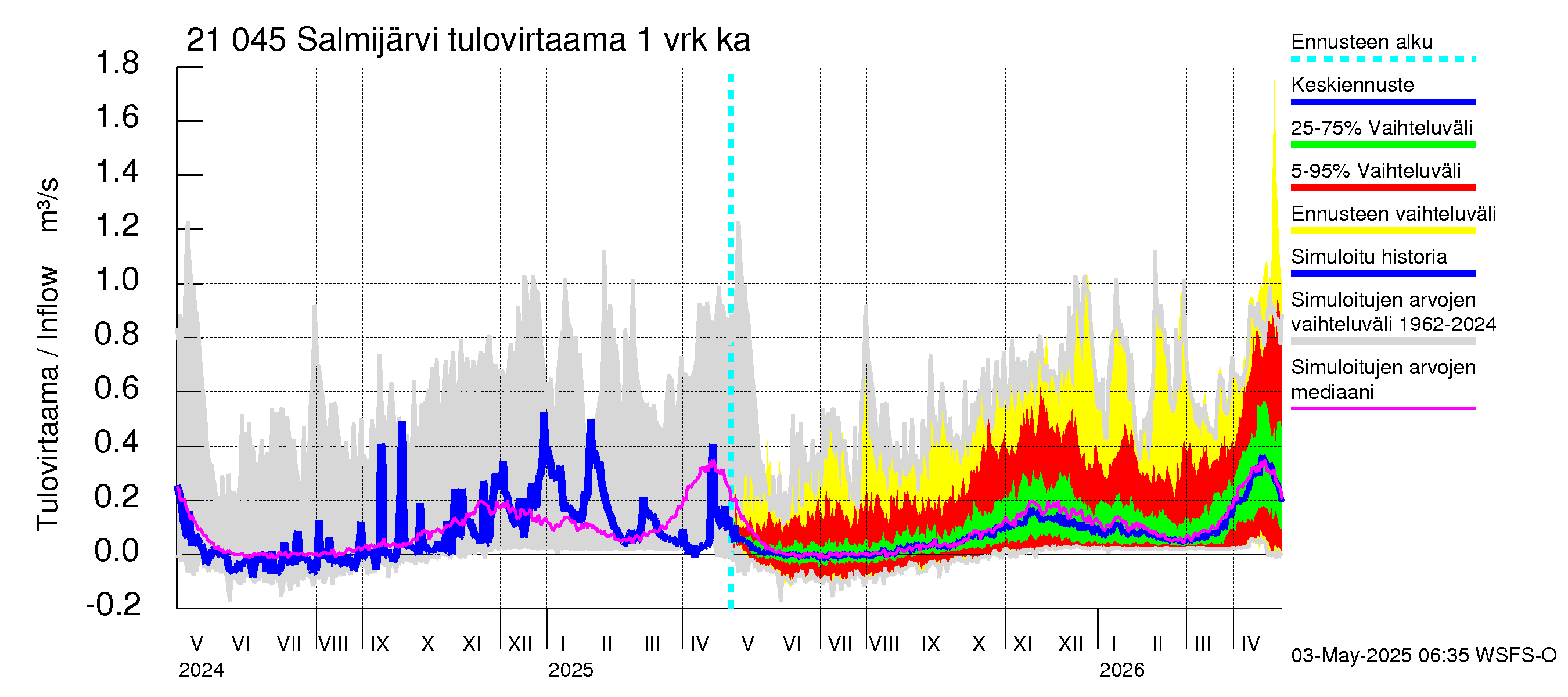 Vantaanjoen vesistöalue - Salmijärvi: Tulovirtaama - jakaumaennuste