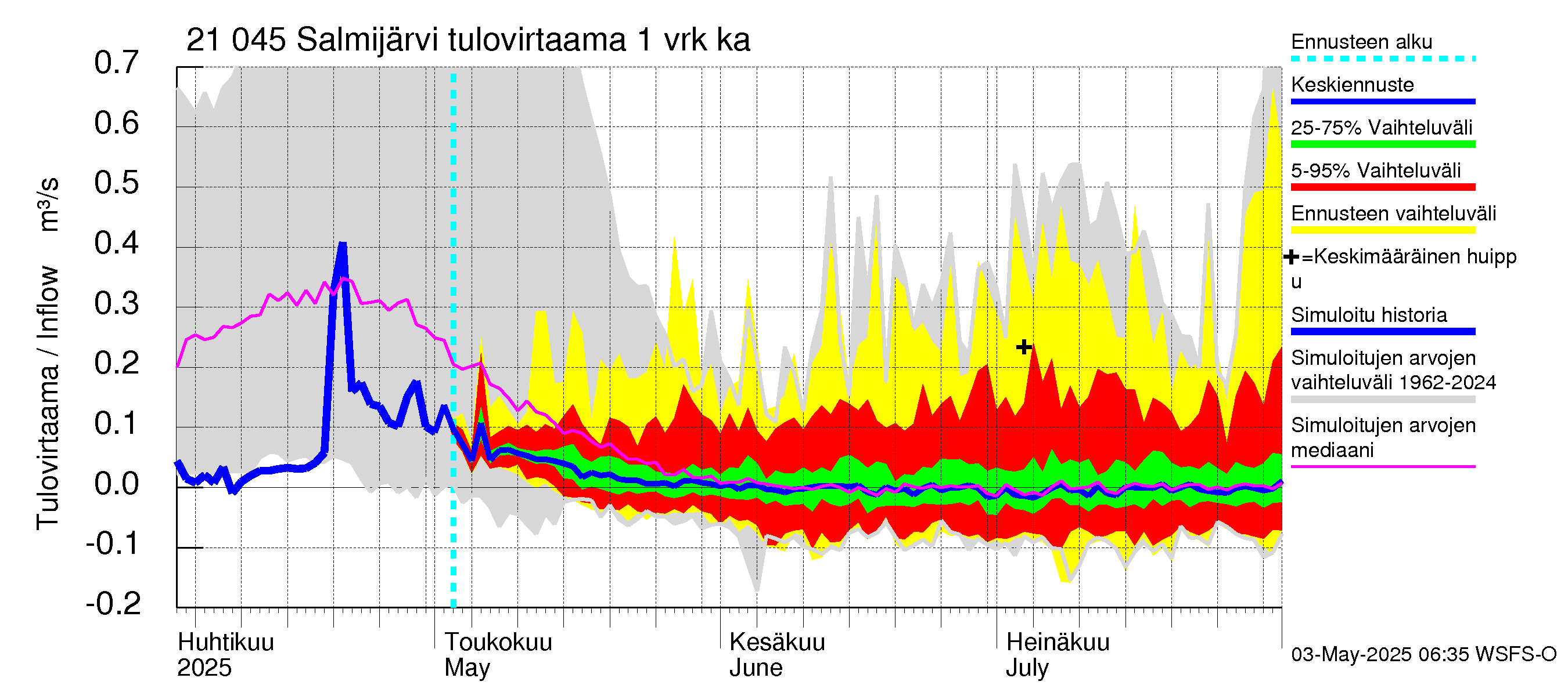 Vantaanjoen vesistöalue - Salmijärvi: Tulovirtaama - jakaumaennuste