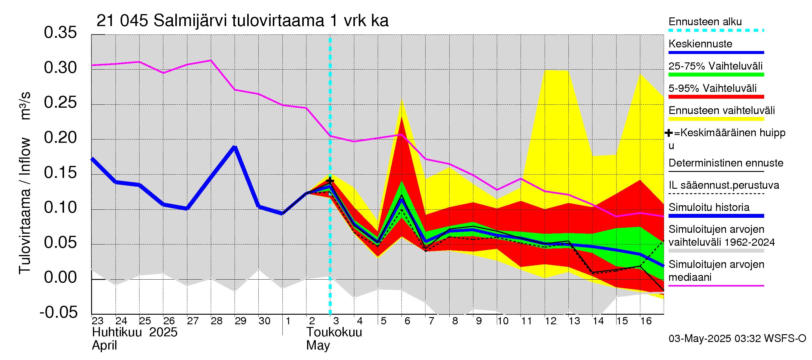 Vantaanjoen vesistöalue - Salmijärvi: Tulovirtaama - jakaumaennuste