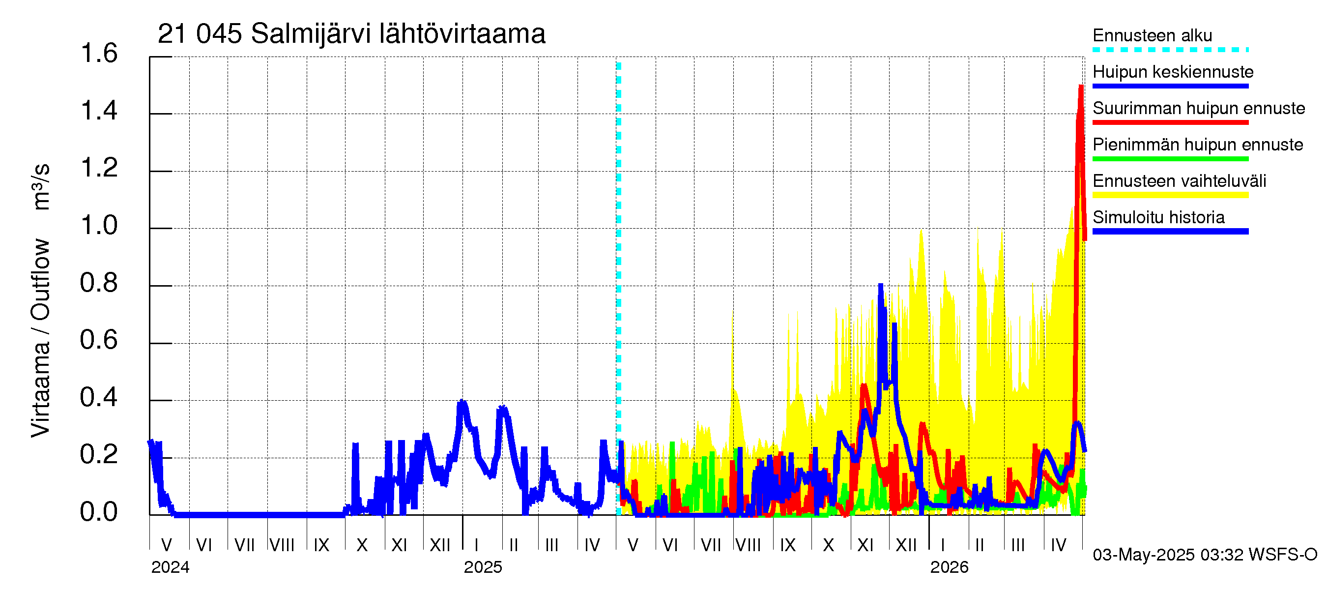 Vantaanjoen vesistöalue - Salmijärvi: Lähtövirtaama / juoksutus - huippujen keski- ja ääriennusteet